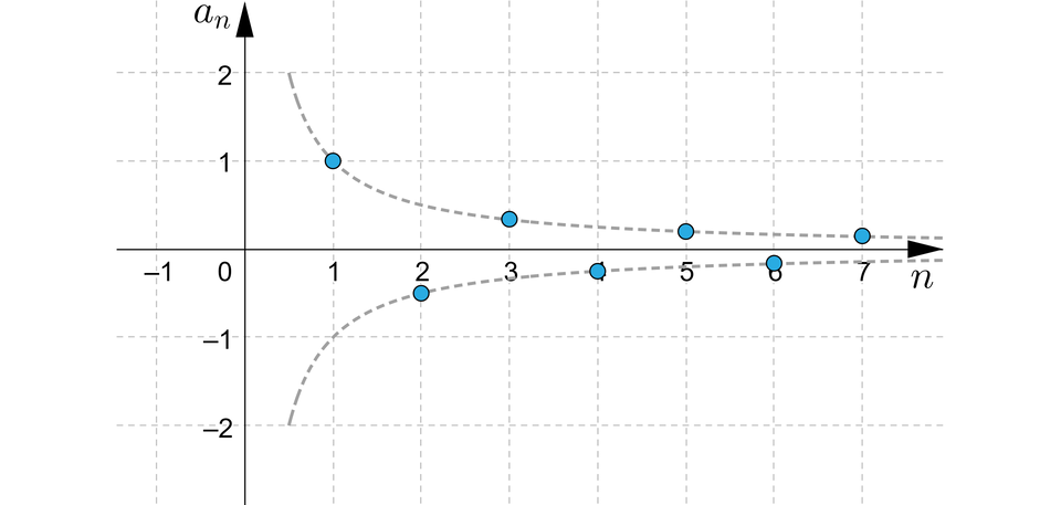 Ilustracja przedstawia układ współrzędnych z poziomą osią n od minus jeden do ośmiu oraz z pionową osią a indeks dolny, n, koniec indeksu dolnego od minus dwóch do dwóch. Na płaszczyźnie zaznaczono siedem punktów. Punkty o parzystej pierwszej współrzędnej znajdują się w pierwszej ćwiartce. Poprowadzono przez nie linią przerywaną krzywą w kształcie łuku o wybrzuszeniu w kierunku początku układu współrzędnych. Prawe ramię łuku wypłaszcza się do poziomej dodatniej półosi. Punkty o nieparzystej pierwszej współrzędnej znajdują się w czwartej ćwiartce. Poprowadzono przez nie linią przerywaną krzywą w kształcie łuku o wybrzuszeniu w kierunku początku układu współrzędnych. Prawe ramię łuku wypłaszcza się do poziomej dodatniej półosi.
