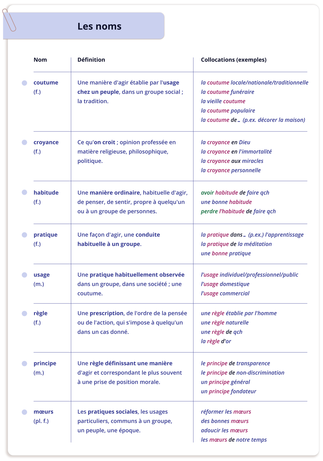 Tabelka zatytułowana Les noms zawiera osiem słów i podzielona jest na trzy kolumny przedstawiające słowo, definicję oraz przykłady jego użycia: Nom, Définition, Collocations (exemples).
Wiersz pierwszy kolejno:  coutume (f.); Une manière d'agir établie par l'usage chez un peuple, dans un groupe social; la tradition. Collocations: la coutume locale/nationale/traditionnelle, la coutume funéraire, la vieille coutume, la coutume populaire, la coutume de .. (p.ex. décorer la maison).
Wiersz drugi kolejno:  croyance (f.); Ce qu'on croit; opinion professée en matière religieuse, philosophique, politique. Collocations: la croyance en Dieu, la croyance en l'immortalité, la croyance aux miracles, la croyance personnelle.
Wiersz trzeci kolejno:  habitude (f.); Une manière ordinaire, habituelle d'agir, de penser, de sentir, propre à quelqu'un ou à un groupe de personnes. Collocations: avoir habitude de faire qch, une bonne habitude, perdre l'habitude de faire qch.
Wiersz czwarty kolejno:  pratique (f.); Une façon d'agir, une conduite habituelle à un groupe. Collocations: la pratique dans (p.ex.), l'apprentissage la pratique de la méditation. une bonne pratique.
Wiersz piąty kolejno:  usage (m.); Une pratique habituellement observée dans un groupe, dans une société ; une coutume. Collocations: l'usage individuel/professionnel/public, l'usage domestique, l'usage commercial.
Wiersz szósty kolejno:  règle (f.); Une prescription, de l'ordre de la pensée ou de l'action, qui s'impose à quelqu'un dans un cas donné. Collocations: une règle établie par l'homme, une règle naturelle, une règle de qch, la règle d'or.
Wiersz siódmy kolejno:  principe (m.); Une règle définissant une manière d'agir et correspondant le plus souvent à une prise de position  morale. Collocations: le principe de transparence, le principe de non‑discrimination, un principe général, un principe fondateur.
Wiersz ósmy kolejno:  mœurs (pl. f.); Les pratiques sociales, les usages particuliers, communs à un groupe, un peuple, une époque. Collocations: réformer les mœurs, des bonnes mœurs, adoucir les mœurs, les mœurs de notre temps.
