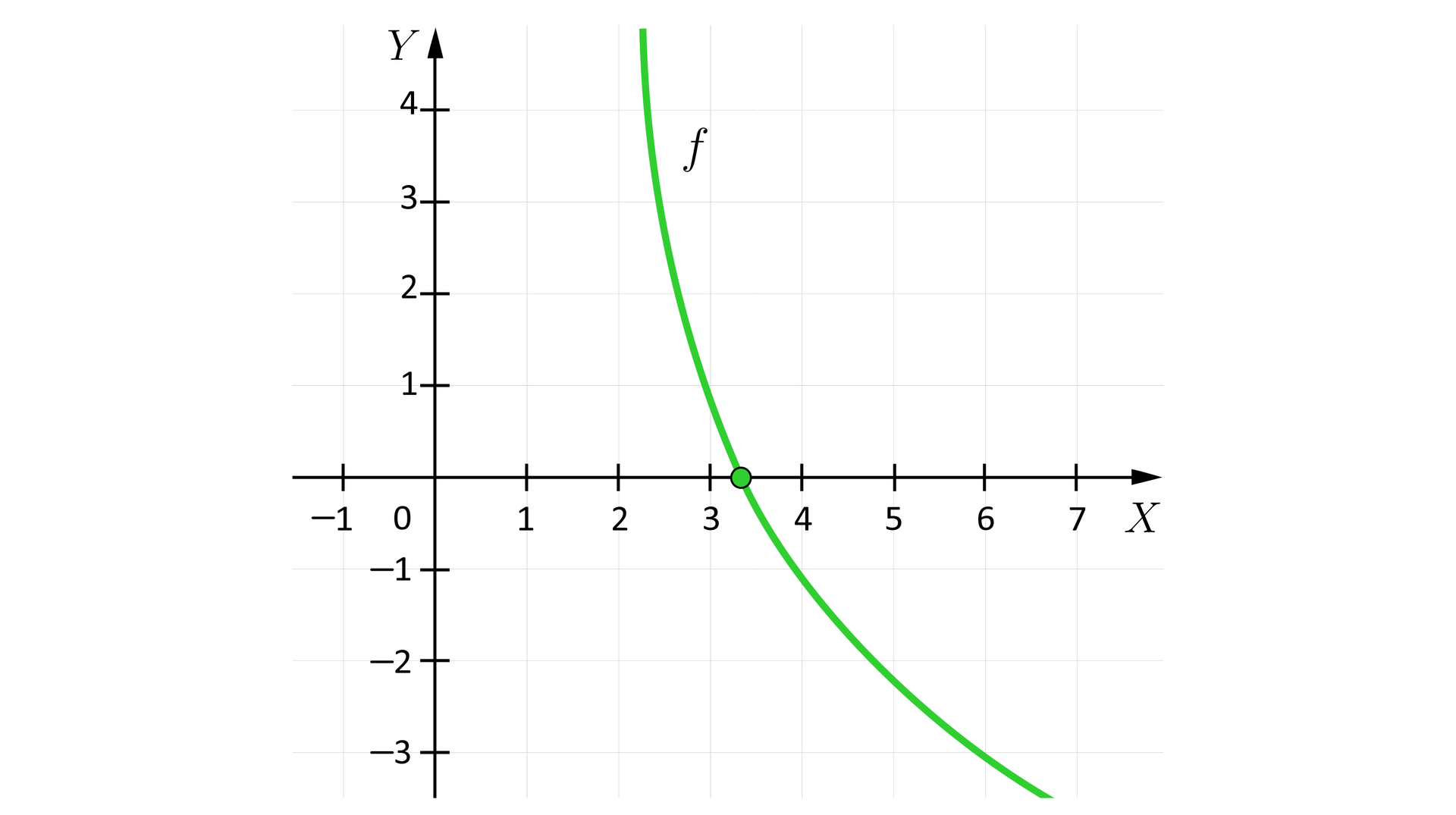 Ilustracja przedstawia układ współrzędnych z poziomą osią X od minus jeden do siedmiu oraz z pionową osią Y od minus trzech do czterech. Na płaszczyźnie zaznaczono wykres funkcji f. Jest to funkcja logarytmiczna o podstawie 22. Wykres tej funkcji bardziej przypomina kształtem łuk, niż najczęściej przedstawiany lekko spłaszczony wykres funkcji logarytmicznej.