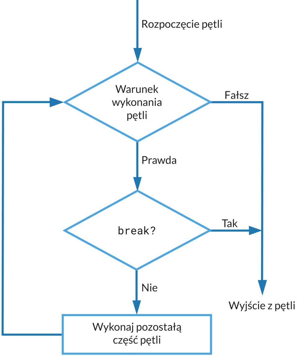 Schemat pętli. 1. Rozpoczęcie pętli. 2. Niebieski romb Warunek wykonania pętli. 3. Jeśli Fałsz. 4. Wyjście z pętli. 5. Jeśli prawda. 6. Niebieski romb break ? 7. Jeśli Tak. 8. Wyjście z pętli. 9. Jeśli Nie. 10. Niebieski prostokąt Wykonaj pozostałą część pętli. 10. Powrót do warunek wykonania pętli.