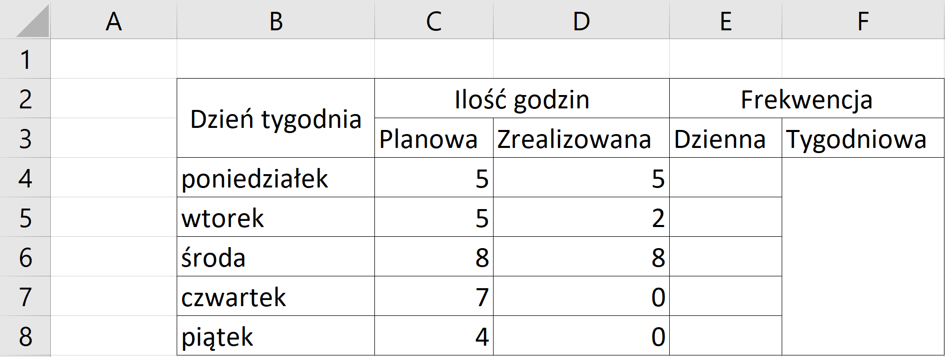 Ilustracja przedstawia arkusz kalkulacyjny Excel. W komórce B2 wpisano Dzień tygodnia, w komórce C2 i D2 wpisano Ilość godzin, w komórkach E2 i F2 wpisano Frekwencja, w komórce C3 wpisano Planowa, w D3 zrealizowana, w E3 dzienna, w F3 tygodniowa. W B4 poniedziałek, B5 wtorek i analogicznie środa czwartek piątek. W C4 wpisano 5, w C5, 5, w C6, 8, w C7, 7, w C8, 4. W D4 wpisano 5, w D5 wpisano 2, w D6 wpisano 8, w D7, 0, w D8, 0.