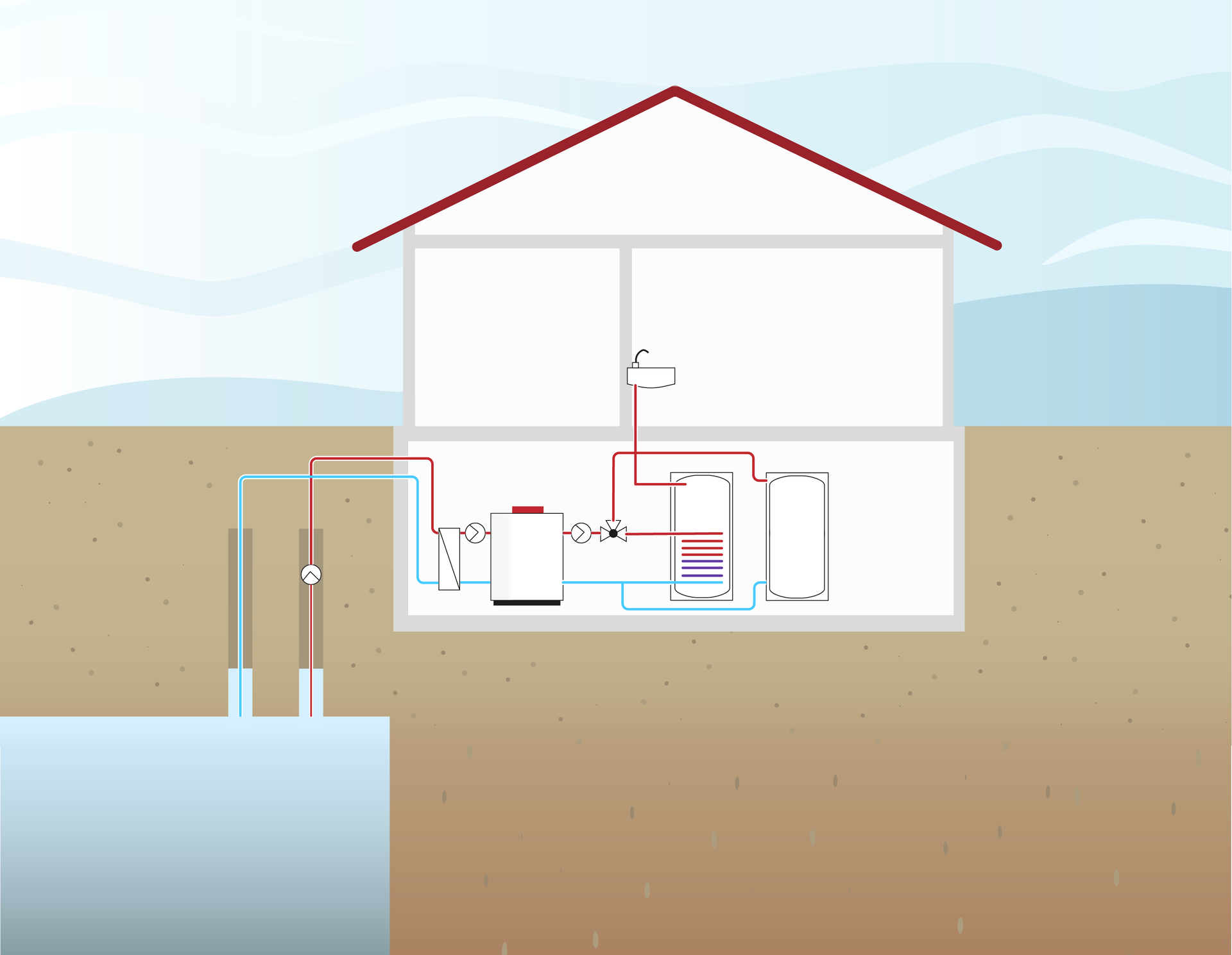 Schematyczny rysunek instalacji pompy ciepła typu woda‑woda. Przekrój domu i podziemnych źródeł wodnych. Od źródeł wychodzą dwie linie, niebieska i czerwona, które przechodzą przez pompę ciepła, bojler i trafiają do wanny oraz zlewu w pomieszczeniu na piętrze domu.