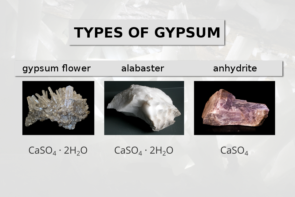 Ilustracja przedstawia Types od gypsum: gypsum flower, alabaster, anhydrite. Każdy z typów wygląda inaczej. Pierwszy Gypsum flower zbudowany jest z drobnych kryształów o prostokątnym kształcie połączonych w całość. Pod zdjęciem wzór: ce a es o cztery razy dwa ha dwa o. Alabaster ma kształt jednolitej , zwartej bryły o jednolitej barwie jednak ostro zakończonej na bokach. Pod zdjęciem wzór: ce a es o cztery razy dwa ha dwa o. Anhydrite ma kształt zwartej warstwowej bryły , wielobarwnej ostro zakończonej na końcach. Pod każdą z substancji znajduje się jej zapis w formie wzoru chemicznego. Pod zdjęciem wzór: ce a es o cztery.