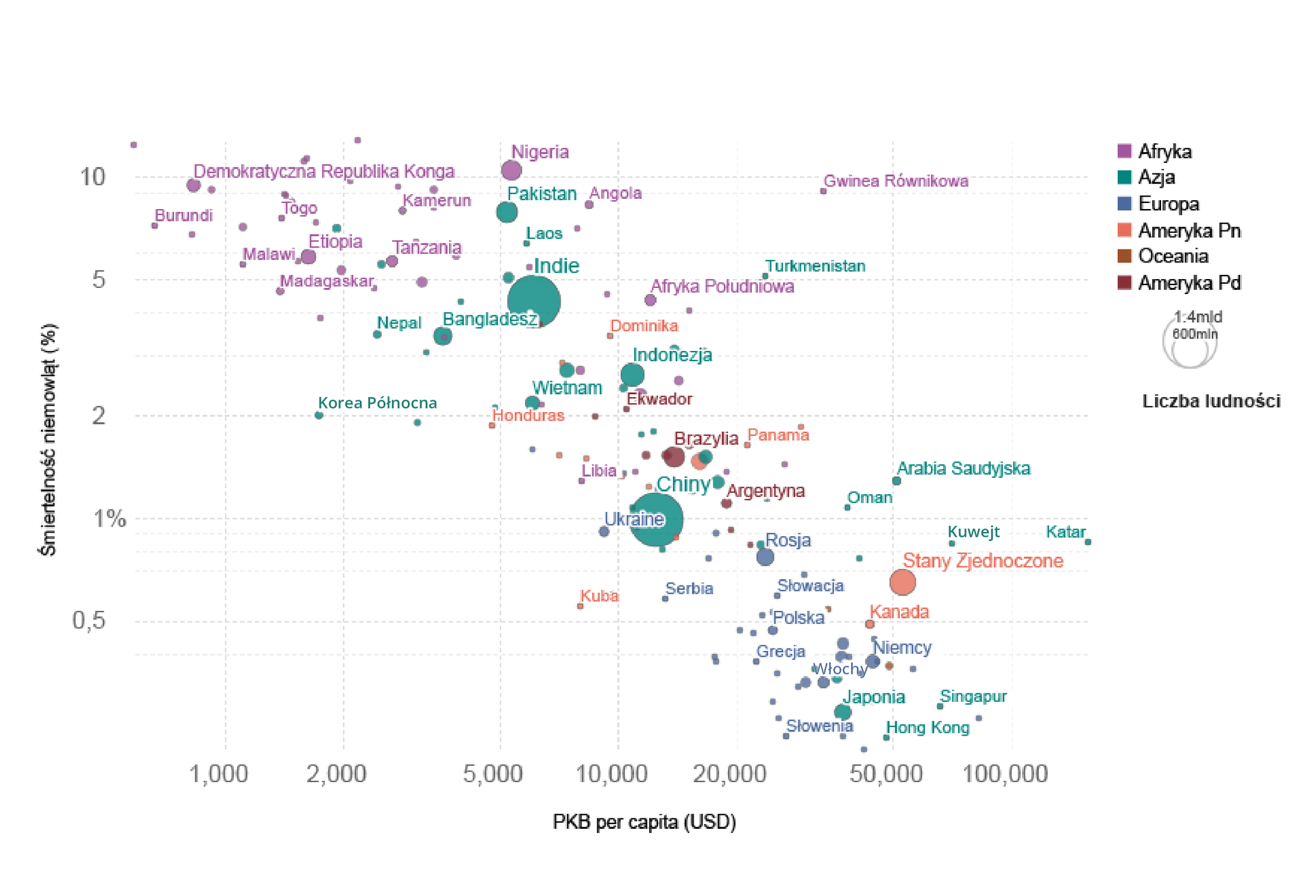 Wykres punktowy. Zależność śmiertelności niemowląt od wartości produktu krajowego brutto per capita. Na osi poziomej wartości pe ka be wyrażone w dolarach. Przedstawiono kolejno wartości: tysiąc, dwa tysiące, pięć tysięcy, dziesięć tysięcy, dwadzieścia tysięcy, pięćdziesiąt tysięcy, sto tysięcy. Na osi pionowej przedstawiono w procentach wartość śmiertelności niemowląt. Oznaczono wartości: pół procent, jeden, dwa pięć i dziesięć procent. Na prawo od wykresu legenda z oznaczeniami kolorów, które przyporządkowano poszczególnym obszarom – Afryce, Azji, Europie, Ameryce Północnej, Oceanii, Ameryce Południowej. Oznaczono również wielkości punktów dla danej liczby ludności.
Układ kropek rozkłada się pasem od lewego górnego rogu wykresu (najwyższa śmiertelność i najniższe pe ka be) do prawego dolnego rogu (najniższa śmiertelność i najwyższe pe ka be). Pole z wartościami pe ka be do pięciu tysięcy oraz śmiertelnością od pięciu do dziesięciu procent zajmują niemal same kraje Afrykańskie (wymieniono między innymi Burundi, Demokratyczną Republikę Konga, Malawi, Etiopię, Madagaskar, Tanzanię, Kamerun, Nigerię). 
Kolejną wyraźną grupą są państwa Azjatyckie. Mieszczą się w pasie o dochodach od około trzech tysięcy do około dziesięciu tysięcy. Śmiertelność nieco niższa, wynosi między dwa a sześć procent. Wymieniono między innymi Bangladesz, Indie, Laos, Wietnam, Indonezję. 
Dalej na wykresie w przedziale wartości pe ka be od sześciu do około dwudziestu tysięcy mieści się grupa państw z różnych kontynentów. Śmiertelność dla tego przedziału wynosi średnio od ośmiu dziesiątych do dwóch procent. Największym krajem w tej grupie są Chiny, wymieniono również między innymi Argentynę, Brazylię, Ukrainę, Libię, Panamę. 
Kolejną charakterystyczną grupą są państwa Europy. Wartości pe ka be mieszczą się od około siedemnastu tysięcy do pięćdziesięciu tysięcy dolarów. Śmiertelność w przedziale od jednej dziesiątej do sześciu dziesiątych procent. Wymieniono między innymi Rosję, Słowację, Polskę, Grecję, Włochy, Niemcy, Słowenię. 
Na końcu wykresu państwa o najwyższym pe ka be – od czterdziestu do stu tysięcy dolarów. Japonia, Hong Kong i Singapur mają najniższą śmiertelność – około dwie dziesiąte procent. Kanada i USA przy pe ka be około pięćdziesiąt tysięcy dolarów mają śmiertelność na poziomie odpowiednio pięciu i sześciu dziesiątych procent. 
Oman, Arabia Saudyjska, Kuwejt, Katar to państwa o pe ka be od około czterdziestu tysięcy dolarów i więcej (Kuwejt i Katar odpowiednio mają po siedemdziesiąt i ponad sto tysięcy dolarów) i wysokiej śmiertelności niemowląt wynoszącej średnio około jeden procent. 
