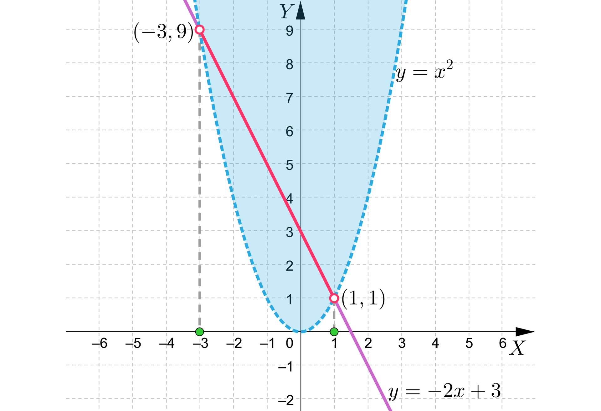 Na ilustracji przedstawiono układ współrzędnych z poziomą osią X od minus sześciu do sześciu, oraz z pionową osią Y od minus dwóch do dziewięciu. Na płaszczyźnie narysowano wykresy dwóch funkcji, oraz zaznaczono punkt P o współrzędnych -3;9, oraz punkt K o współrzędnych 1;1. Wykres funkcji pierwszej stanowi parabola, znajdująca się w pierwszej i drugiej ćwiartce układu współrzędnych, i wierzchołku w punkcie 0;0. Wykres funkcji drugiej stanowi prosta ukośna. Wykresy obu funkcji przechodzą przez niezamalowane punkty P i K. Poprowadzono poziomą linię przerywaną od punktu P do punktu -3 na osi X, oraz od punktu K do punktu -1 na osi X. Kolorem niebieskim zacieniowano obszar znajdujący się wewnątrz paraboli. 