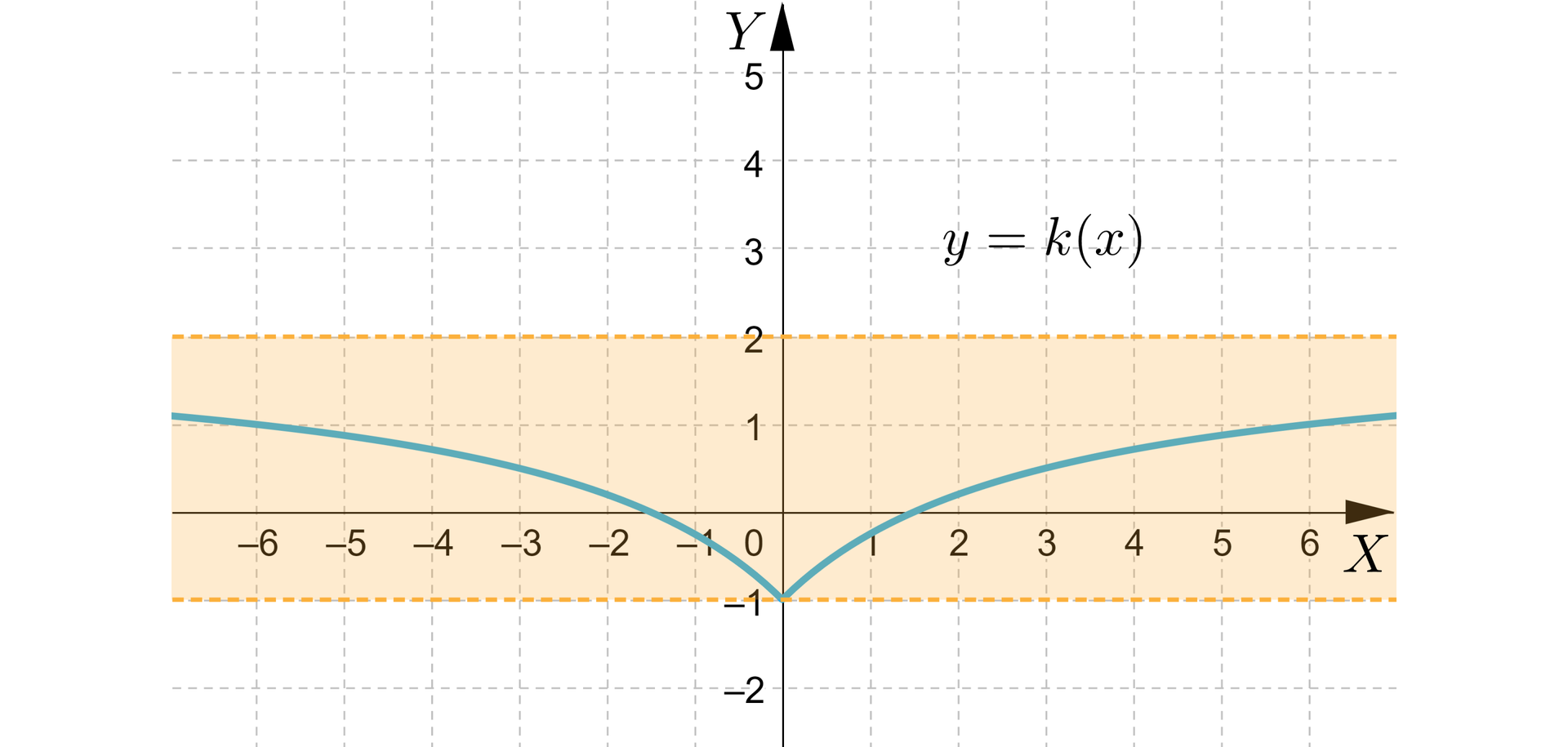 Ilustracja przedstawia układ współrzędnych z poziomą osią x od minus 6 do 6, oraz pionową osią y od minus 2 do pięć. W płaszczyźnie układu zaznaczono dwie krzywe będące wykresem funkcji y=kx. Pierwsza pojawia się na płaszczyźnie w drugiej ćwiartce układu współrzędnych przechodzi przez punkt o współrzędnych nawias minus sześć średnik jeden zamknięcie nawiasu i biegnie po łuku do punktu nawias zero średnik minus jeden.  Druga krzywa jest odbiciem lustrzanym pierwszej, rozpoczyna się w punkcie nawias zero średnik minus jeden i biegnie po łuku przez punkt nawias sześć średnik jeden zamknięcie nawiasu i wychodzi poza płaszczyznę układu w pierwszej ćwiartce układu współrzędnych. W układzie zaznaczony został przedział znajdujący się pomiędzy poziomymi prostymi narysowanymi liniami przerywanymi o równaniach y=2 i y=-1. 