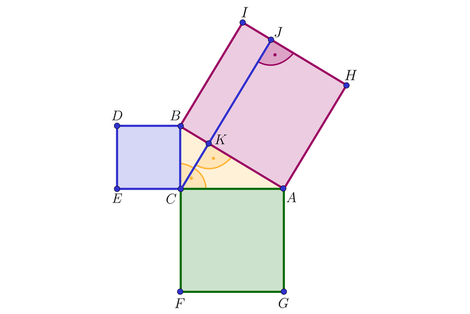 Na ilustracji przedstawiono trójkąt A B C z kątem prostym przy wierzchołku C. Na przeciwprostokątnej A B zbudowano kwadrat A B H I. Na przyprostokątnej A C zbudowano trójkąt A C F G. Na przyprostokątnej B C zbudowano trójkąt B C D E. Z wierzchołka C, przez punkt K na przeciwprostokątnej A B, do punktu J na boku H I kwadratu, poprowadzono odcinek prostopadły do przeciwprostokątnej.