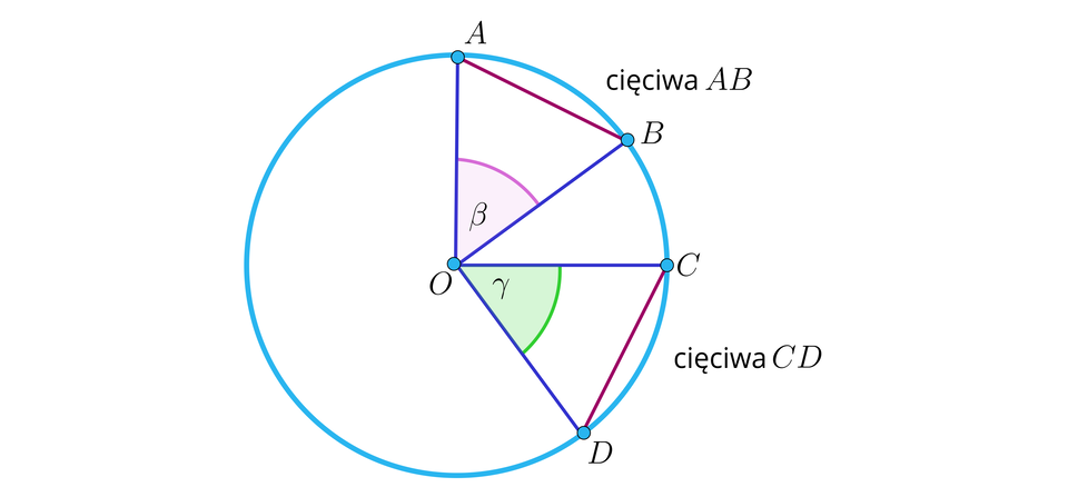 Rysunek przedstawia okrąg o środku w punkcie O. Dwa promienie tego okręgu, to jest O A oraz  O B, wyznaczają kąt ostry BETA oparty na zaznaczonej cięciwie A B.  Kolejne dwa promienie tego okręgu, to jest O C oraz O D, wyznaczają kąt ostry  GAMMA oparty na zaznaczonej cięciwie C D.