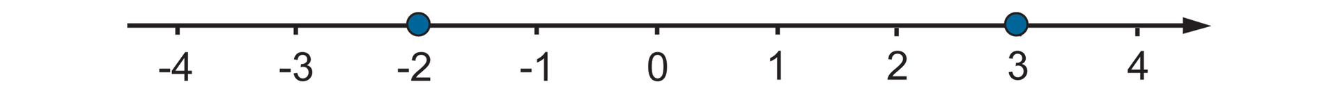 Ilustracja przedstawia poziomą oś od minus czterech do czterech. Na osi zamalowanymi kółkami wyróżniono punkty: minus dwa oraz trzy.