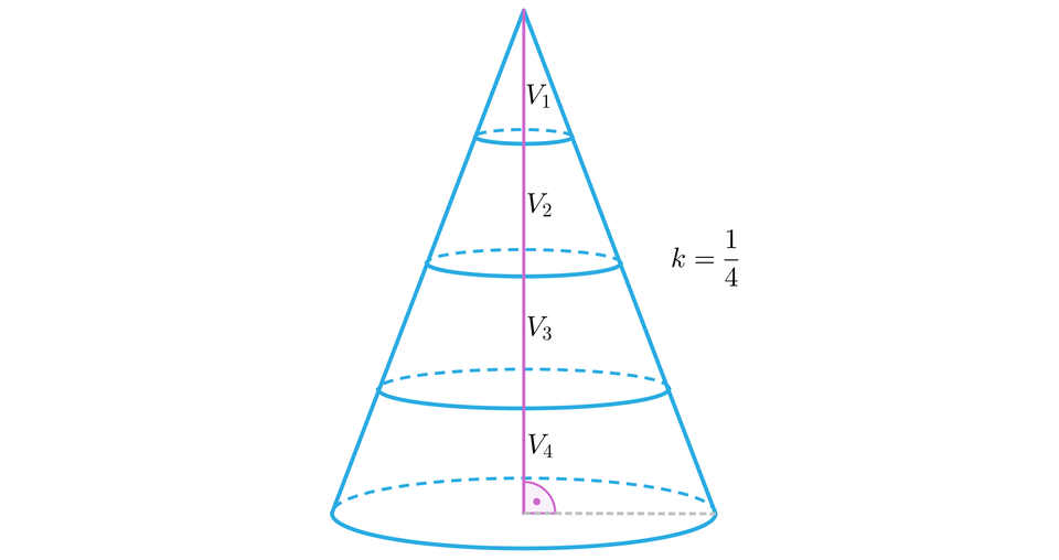 Ilustracja przedstawia stożek z zaznaczoną wysokością, która została podzielona na 4 równe części. Otrzymując tym samym 4 bryły, o objętościach równych V indeks dolny, jeden, koniec indeksu dolnego, V indeks dolny, dwa, koniec indeksu dolnego, V indeks dolny, trzy, koniec indeksu dolnego oraz V indeks dolny, cztery, koniec indeksu dolnego. 