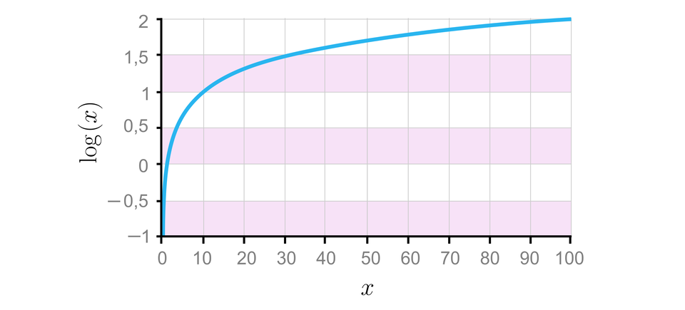Ilustracja przedstawia wykres logarytmiczny. Pozioma oś określa wartości dla x od zera do stu z podziałką co dziesięć, natomiast oś pionowa określa wartość logarytmu z x i przyjmuje wartości od minus jeden (przy czym oś określająca wartości dla x jest poprowadzona na poziomie minus jeden, nie jak w standardowym układzie współrzędnych, gdzie oś Xleży na pozimie zero). Nnajwyższa wartość dla osi pionowej to dwa, przy czym podziałka jest tu co jedną drugą. Rysunek przedstawia wykres funkcji logarytmicznej y, równa się, logarytm z nawias, x, zamknięcie nawiasu.