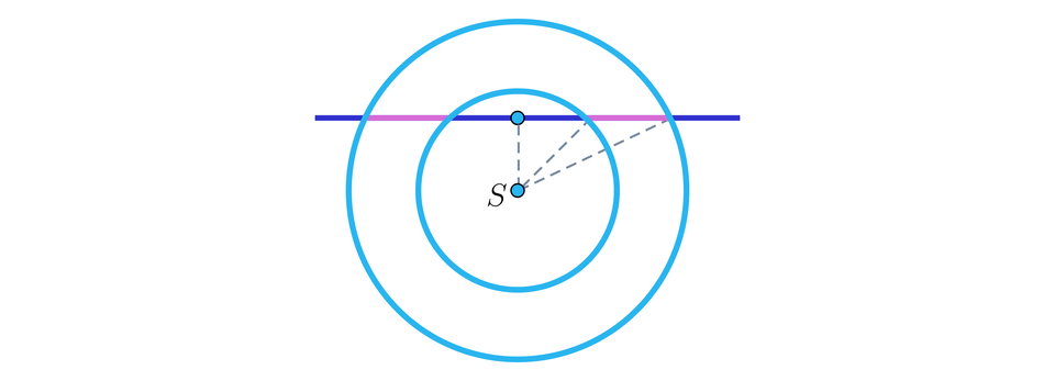 Rysunek przedstawia dwa okręgi o wspólnym środku S. Okręgi przecina poziomy odcinek w taki sposób, że odległość od środka S do odcinka jest mniejsza, niż promień mniejszego okręgu. Odległość ta zaznaczona jest linią przerywaną. Z punktu S poprowadzone są linią przerywaną promienie obu okręgów w taki sposób, że ich końce znajdują w punktach przecięcia odcinka i tych okręgów.