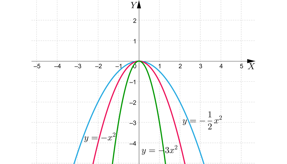 Ilustracja przedstawia poziomą oś X od minus pięciu do pięciu oraz pionową oś Y od minus czterech do dwóch . Na rysunku zaznaczono także wykres trzech funkcji kwadratowych, pierwsza o równaniu y równa się minus trzy x kwadrat, druga o równaniu y równa się minus x kwadrat oraz trzecia o równaniu y równa się minus jedna druga x kwadrat. Wszystkie parabole mają ramiona skierowane w dół i wierzchołek w tym samym punkcie nawias zero średnik zero koniec nawiasu. Pierwsza parabola przechodzi przez punkty nawias minus jeden średnik minus trzy koniec nawiasu oraz nawias jeden średnik minus trzy koniec nawiasu. Druga parabola przechodzi przez punkty nawias minus dwa średnik minus cztery koniec nawiasu, nawias minus jeden średnik minus jeden koniec nawiasu, nawias jeden średnik minus  jeden koniec nawiasu, nawias dwa średnik minus  cztery koniec nawiasu. Trzecia ostatnia parabola przechodzi przez punkty nawias minus dwa średnik  minus dwa koniec nawiasu, nawias dwa średnik minus dwa koniec nawiasu. 