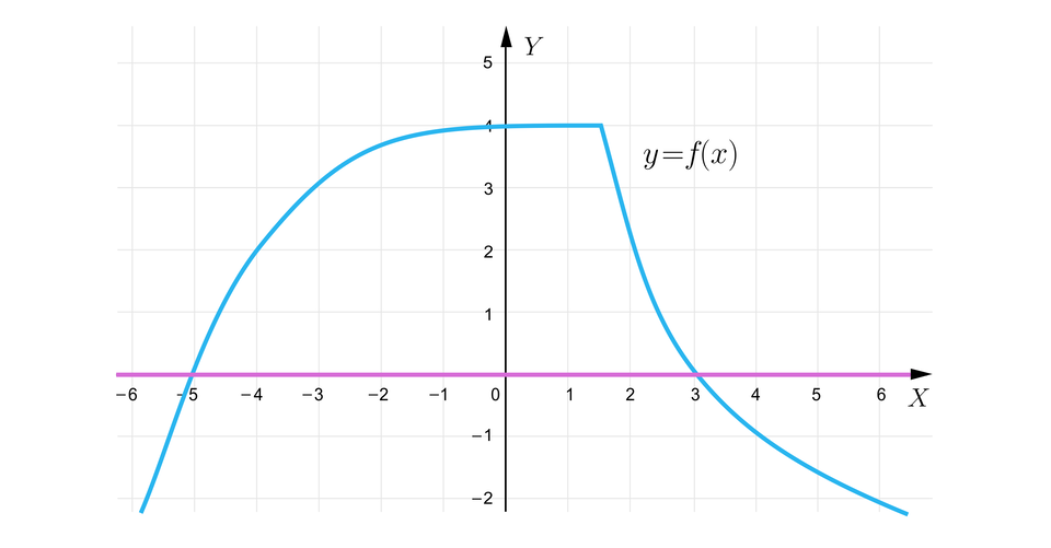 Wykres przedstawia tę samą funkcję, co opisana wyżej, przy czym tutaj dodano rzut dziedziny na oś X. Rzut ten całkowicie pokrywa się z osią.