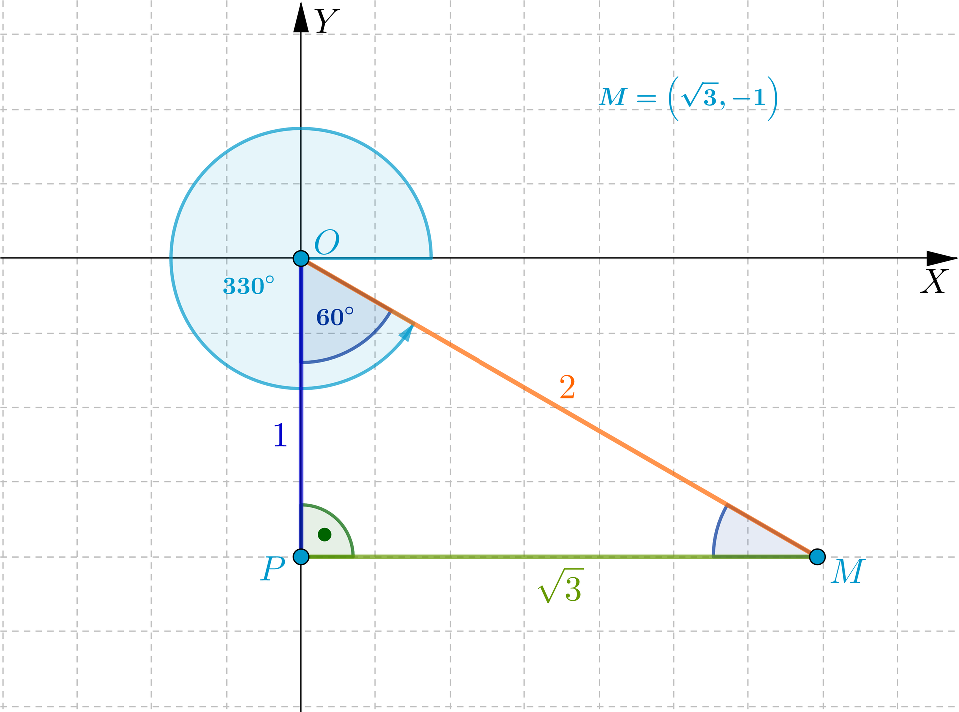 Ilustracja przedstawia układ współrzędnych o osi poziomej X i osi pionowej Y. Układ nie posiada podziałki. Na układzie zaznaczono trzy punkty: punkt O, który znajduje się w początku układu współrzędnych, punkt M o współrzędnych 3;-1, punkt P o współrzędnych 0;-1. Narysowano odcinki pomiędzy punktami, powstał trójkąt prostokątny M O P. Długość poszczególnych boków wynosi: przyprostokątna O P 1, przyprostokątna P M 3, przeciwprostokątna M O 2. Poprowadzono kąt skierowany od dodatniej półosi O X do przeciwprostokątnej M O, wynosi on 330 stopni. Zaznaczono kąty: kąt P O M wynosi 60 stopni, kąt M P O wynosi 90 stopni.