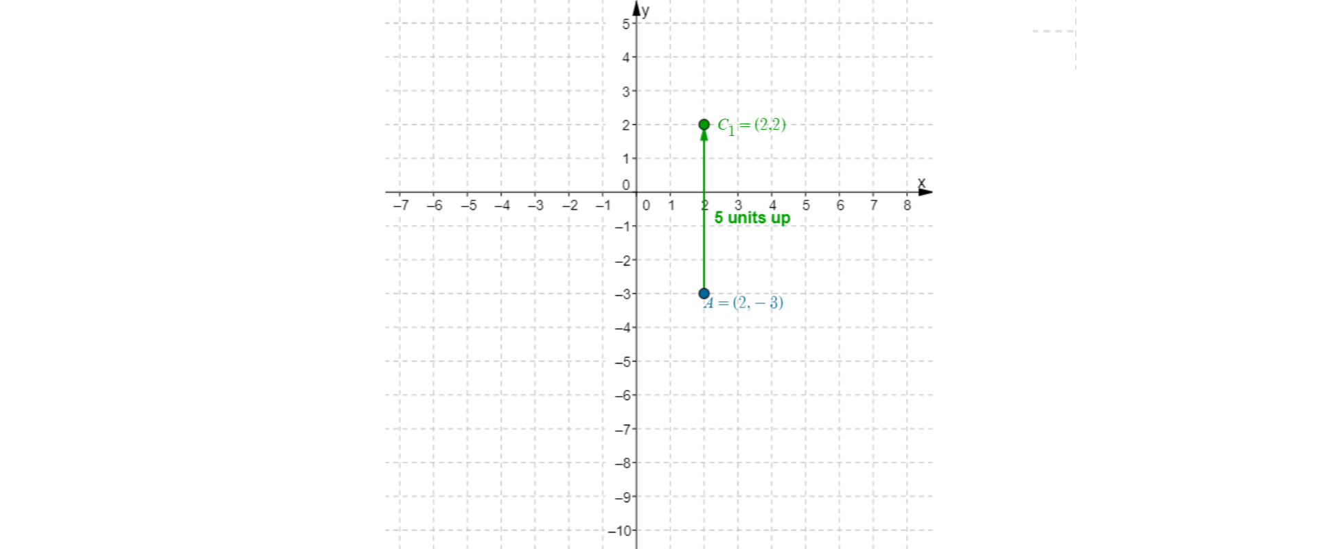W układzie współrzędnych zaznaczony jest wektor o początku w punkcie A o współrzędnych dwa, minus trzy oraz końcu w punkcie c o współrzędnych dwa, dwa. Punkt A jest przeniesiony o pięć jednostek w górę.