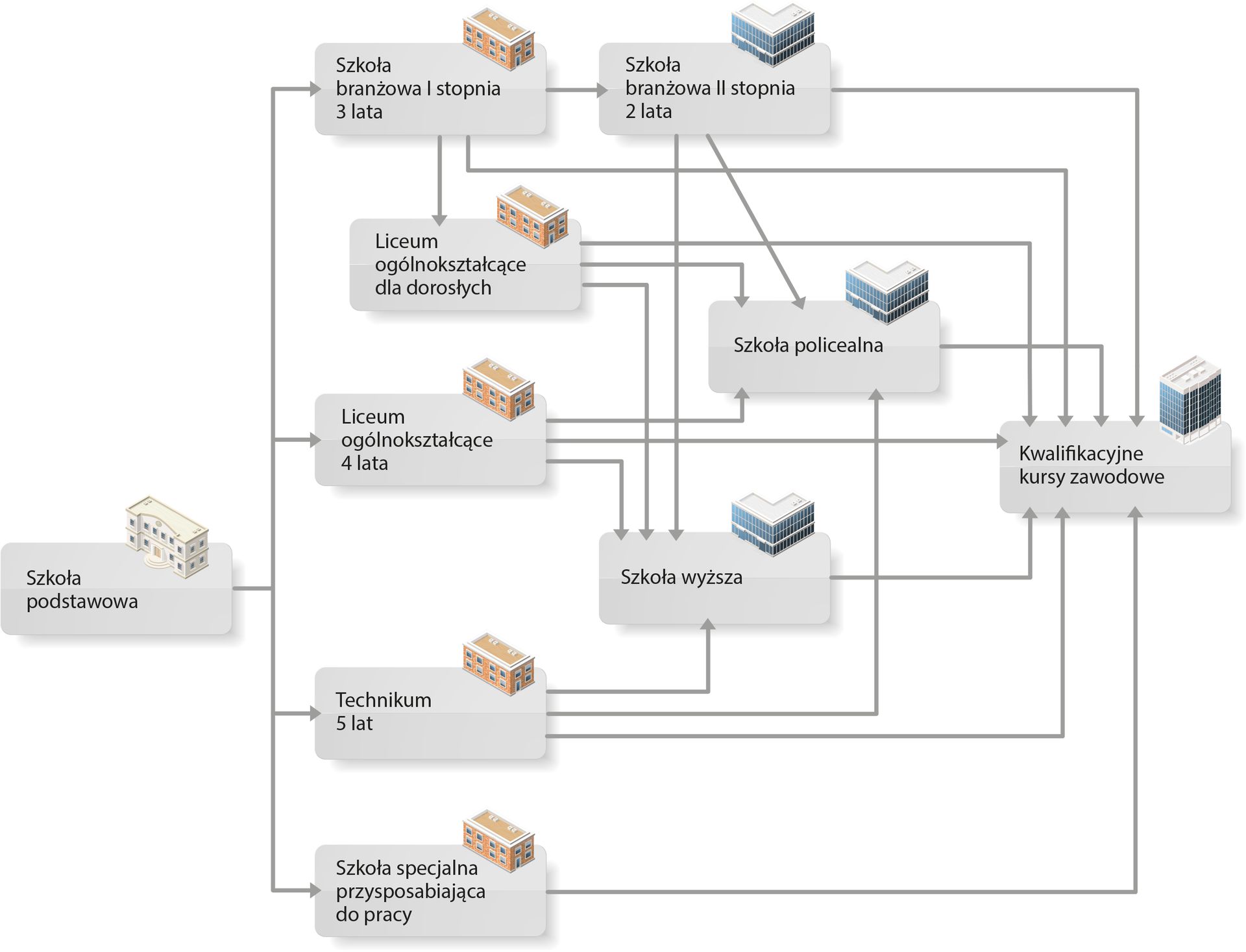 Ścieżka kształcenia absolwentów szkoły podstawowej od 1 września 2019 r. Na ilustracji przedstawiono schemat ścieżki kształcenia absolwentów szkoły podstawowej w Polsce od 01.09.2019 r. Pierwszym etapem edukacji jest 8‑letnia szkoła podstawowa, kolejnym - liceum ogólnokształcące, technikum, szkoła specjalna przysposabiająca do pracy lub szkoła branżowa I stopnia. Po ukończeniu liceum i zdaniu matury, można podjąć naukę na studiach wyższych. Ukończenie technikum daje prawo do wykonywania określonego zawodu, a także - po zadaniu matury - umożliwia podjęcie studiów. Po ukończeniu branżowej szkoły I stopnia można kontynuować naukę w branżowej szkole II stopnia, przystąpić do matury i iść do szkoły wyższej. Po każdej ze szkół ponadpodstawowych (a w przypadku branżowej - musi to być szkoła II stopnia) można kontynuować naukę w szkole policealnej lub uczęszczać na kwalifikacyjne kursy zawodowe.