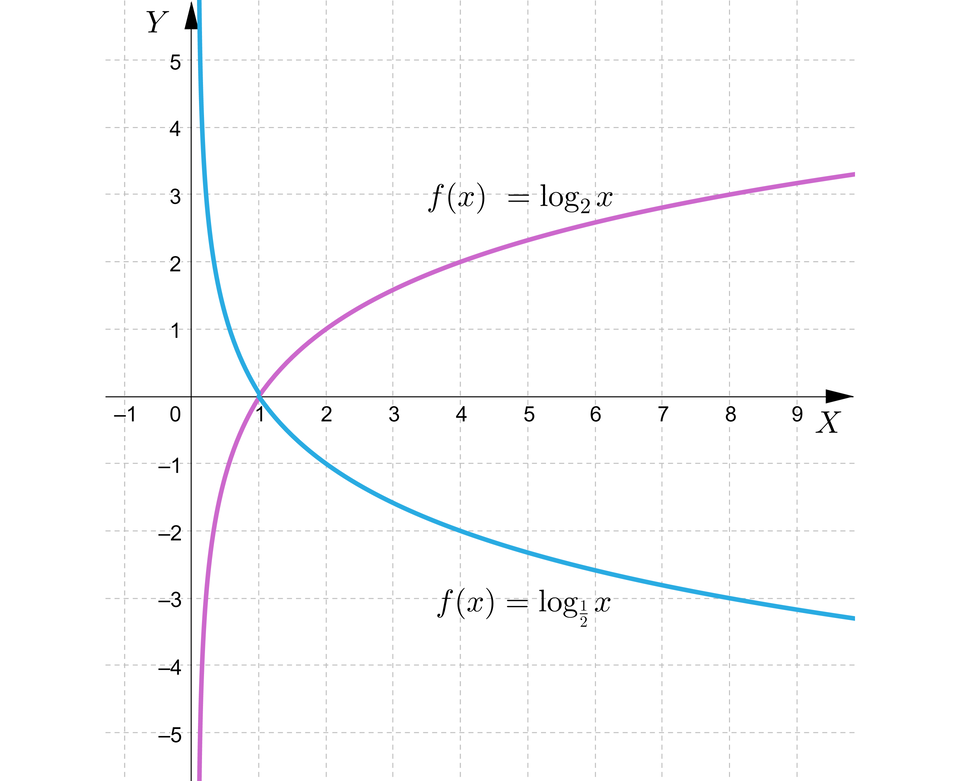 Ilustracja przedstawia układ współrzędnych z poziomą osią x od minus 1 do 9 i pionową osią y od minus 5 do pięć. W układzie zaznaczono dwa wykresy. Pierwszy z nich ma równanie f nawias, x, zamknięcie nawiasu, równa się, logarytm o podstawie dwa z nawias, x, zamknięcie nawiasu, wykres ten pojawia się w czwartej ćwiartce i biegnie wzdłuż osi y następnie biegnie po łuku przez punkty nawias jeden średnik zero zamknięcie nawiasu, nawias cztery średnik dwa zamknięcie nawiasu i nawias osiem średnik trzy zamknięcie nawiasu i wychodzi poza płaszczyznę układu w pierwszej ćwiartce. Drugi wykres ma równanie f nawias, x, zamknięcie nawiasu, równa się, logarytm o podstawie początek ułamka, jeden, mianownik, dwa, koniec ułamka, z nawias, x, zamknięcie nawiasu, pojawia się w pierwsze ćwiartce i biegnie wzdłuż osi y, a następnie biegnie po łuku przez punkty nawias jeden średnik zero zamknięcie nawiasu, nawias dwa średnik minus jeden zamknięcie nawiasu, nawias cztery średnik minus dwa zamknięcie nawiasu i nawias osiem średnik minus trzy zamknięcie nawiasu i wychodzi poza płaszczyznę układu w czwartej ćwiartce.
