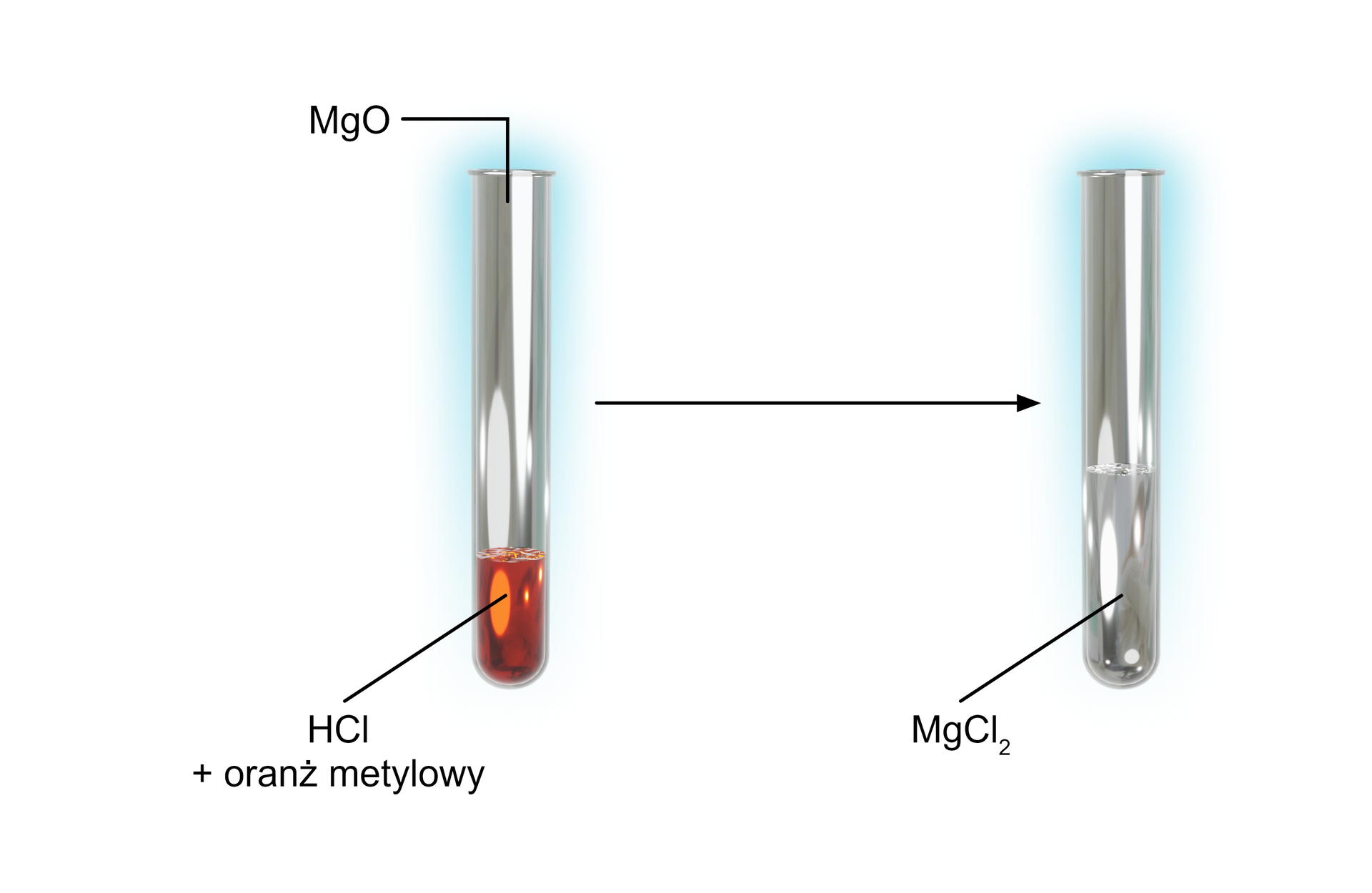 Na ilustracji znajdują się dwie probówki. Pomiędzy nimi jest strzałka w prawo. W pierwszej probówce jest roztwór kwasu chlorowodorowego i oranż metylowy, do probówki dodano tlenek magnezu MgO. W probówce po prawej stronie jest roztwór soli - chlorku magnezu(II) M g C l 2
