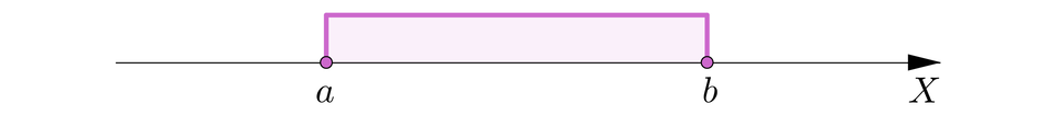 Grafika przedstawia oś X z zaznaczonym na niej przedziałem domkniętym <a,b>. Punkty a i b zaznaczono na tej osi za pomocą zamalowanych kółeczek. Wyróżniono kolorem fragment osi pomiędzy punktami a i b.