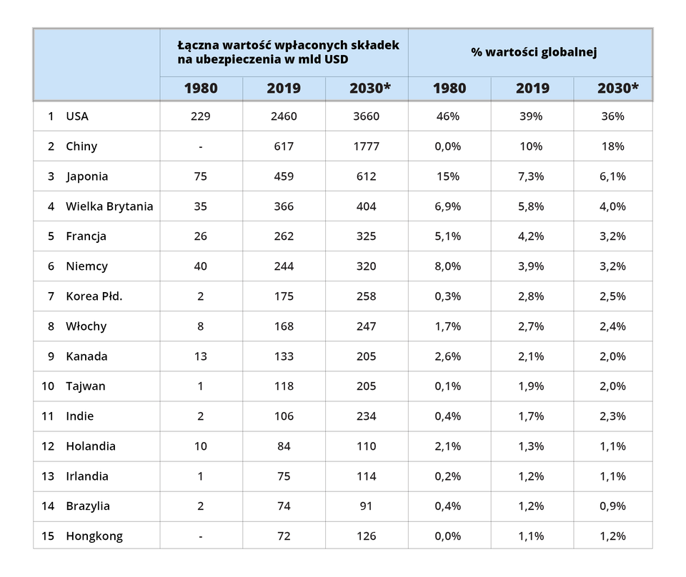 W tabeli zamieszczono informacje dotyczące krajów lub terytoriów o największej łącznej wartości wpłaconych składek na ubezpieczenie. W tabeli znajduje się 15 krajów. W następującej kolejności: USA, Chiny, Japonia, Wielka Brytania, Francja, Niemcy, Korea Południowa, Włochy, Kanada, Tajwan, Indie, Holandia, Irlandia, Brazylia, Hongkong. We wszystkich krajach w porównaniu z rokiem 1980 jest znaczny wzrost łącznej wartości wpłaconych składek w miliardach dolarów. Największa łączna wartość wpłaconych składek jest w USA: w 1980 roku 229 miliardów dolarów, w 2019 roku 2460 miliardów dolarów, 2030 roku prognozowane 3660 miliardów dolarów. Procent wartości globalnej: w 1980 roku 46%, 2019 rok 39%, 2030 rok 36%. W Chinach, które plasują się na drugim miejscu, wartości są następujące: w 2080 r. brak składek, 2019 rok 617 miliardów dolarów, 2030 rok 1777 miliardów dolarów. Procent wartości globalnej: 1980 rok 0%, 2019 rok 10%, 2030 rok 18%. Japonia, która plasuje się na trzecim miejscu, ma następującą łączną wartość wpłaconych składek: w 1980 roku 75 miliardów dolarów, w 2019 roku 459 miliardów dolarów, w 2030 rok 612 miliardów dolarów. Procent wartości globalnej przedstawia się następujące: 1980 rok 15%, 2019 rok 7,3%, 2030 rok 6,1%. Informacje dotyczące Hongkongu znajdującego się na końcu listy na piętnastym miejscu przedstawiają się następująco: łączna wartość wpłaconych składek na ubezpieczenia w roku 1980 brak, 2019 rok 72%, 2030 rok 126 miliardów dolarów. Procent wartości globalnej: w 1980 roku 0%, 2019 rok 1,1%, 2030 rok 1,2%.