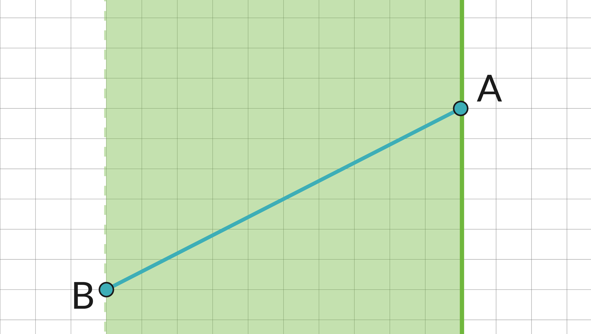 Ilustracja przedstawia zamalowany obszar na kartce w kratkę, który ma kształt kwadratu. U dołu lewego boku zaznaczono punkt B, natomiast w górnej części prawego - punkt A. Punkty połączono.