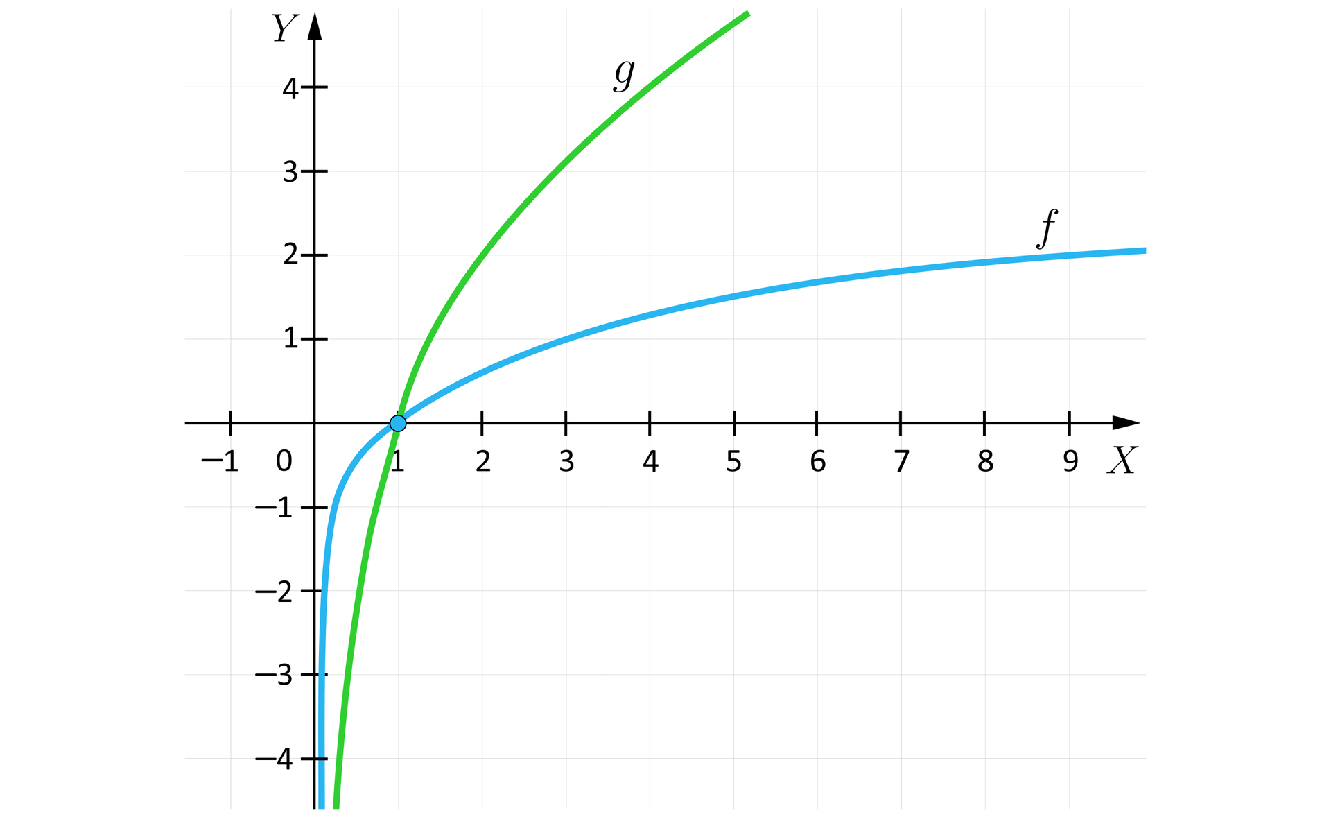Ilustracja przedstawia układ współrzędnych z poziomą osią X od minus jeden do dziewięciu oraz z pionową osią Y od minus czterech do czterech. Na płaszczyźnie zaznaczono wykresy funkcji f oraz g. Funkcje te są funkcjami logarytmicznymi, obie przechodzą przez punkt o współrzędnych 1,0 - wykresy przecinają się w tym punkcie. Wykres funkcji f jest bardziej wypłaszczony. Dla obu funkcji oś Y jest asymptotą pionową. Obie funkcje są rosnące.