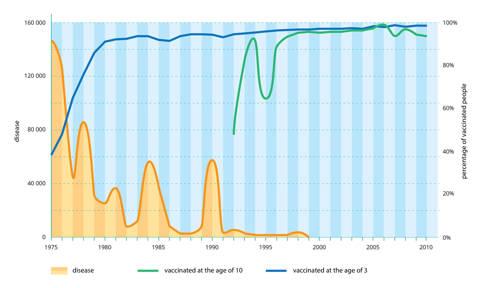 Wykres przedstawia w postaci linii dane na temat zachorowań na odrę. Na osi X lata od 1975 do 2010. Na osi Y z lewej zachorowania od zera do 160 tysięcy, podpisano disease, z lewej odsetek zaszczepionych od zera do 100 procent, podpisany: percentage of vacclnared people. Kolor pomarańczowy oznacza zachorowania osób nie szczepionych ( disease). Linia zielona oznacza zachorowania ludzi zaszczepionych w dziesiątym roku życia ( vacinated at the age of 10). Linia niebieska oznacza osoby, zaszczepione w trzecim roku życia ( vaccinated at the age of 3). Ze wzrostem odsetka osób zaszczepionych maleje liczba zachorowań.
