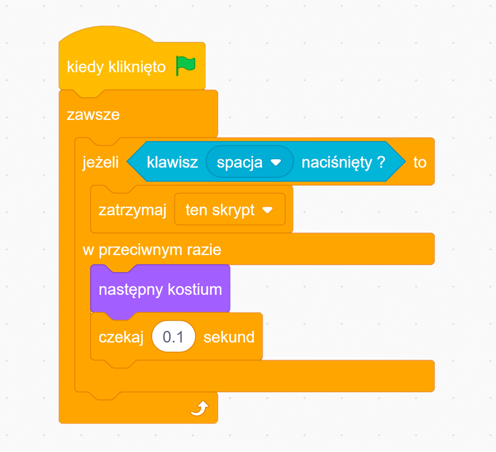 Zrzut ekranu przedstawia skrypt, w którym duszek będzie poruszał się w miejscu do czasu, aż użytkownik naciśnie klawisz "spacja". Pierwszy wiersz: Kiedy kliknięto. Drugi wiersz: Zawsze. Trzeci wiersz: Jeżeli klawisz "spacja" naciśnięty to. Czwarty wiersz: Zatrzymaj ten skrypt. W przeciwnym razie: Piąty wiersz: następny kostium. Szósty wiersz: Czekaj jedną dziesiątą sekundy.