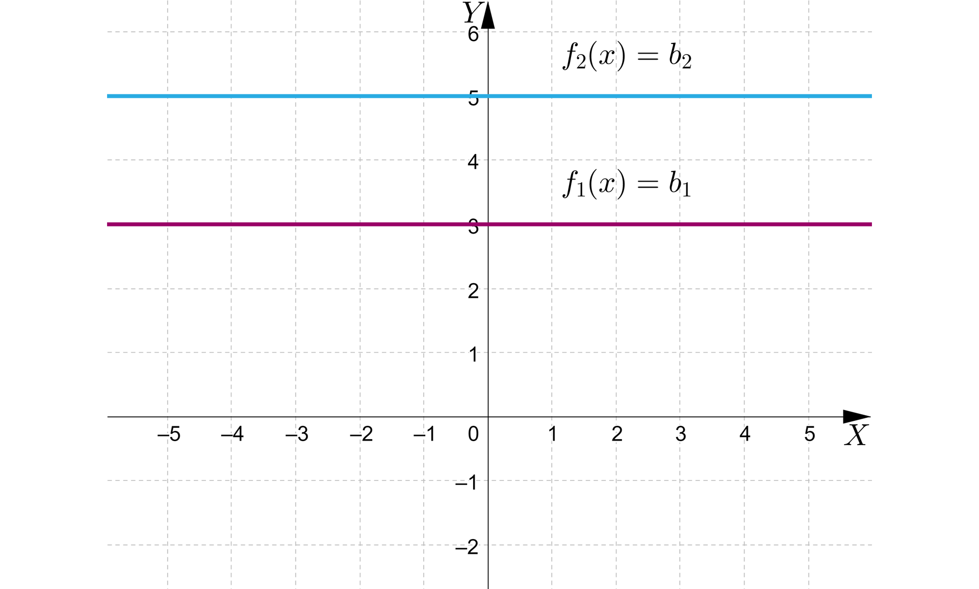 Ilustracja przedstawia układ współrzędnych z osią poziomą X od minus pięciu do pięciu i pionową Y od minus dwóch do sześciu . Zaznaczono dwie proste równoległe znajdujące się w pierwszej i drugiej ćwiartce. 