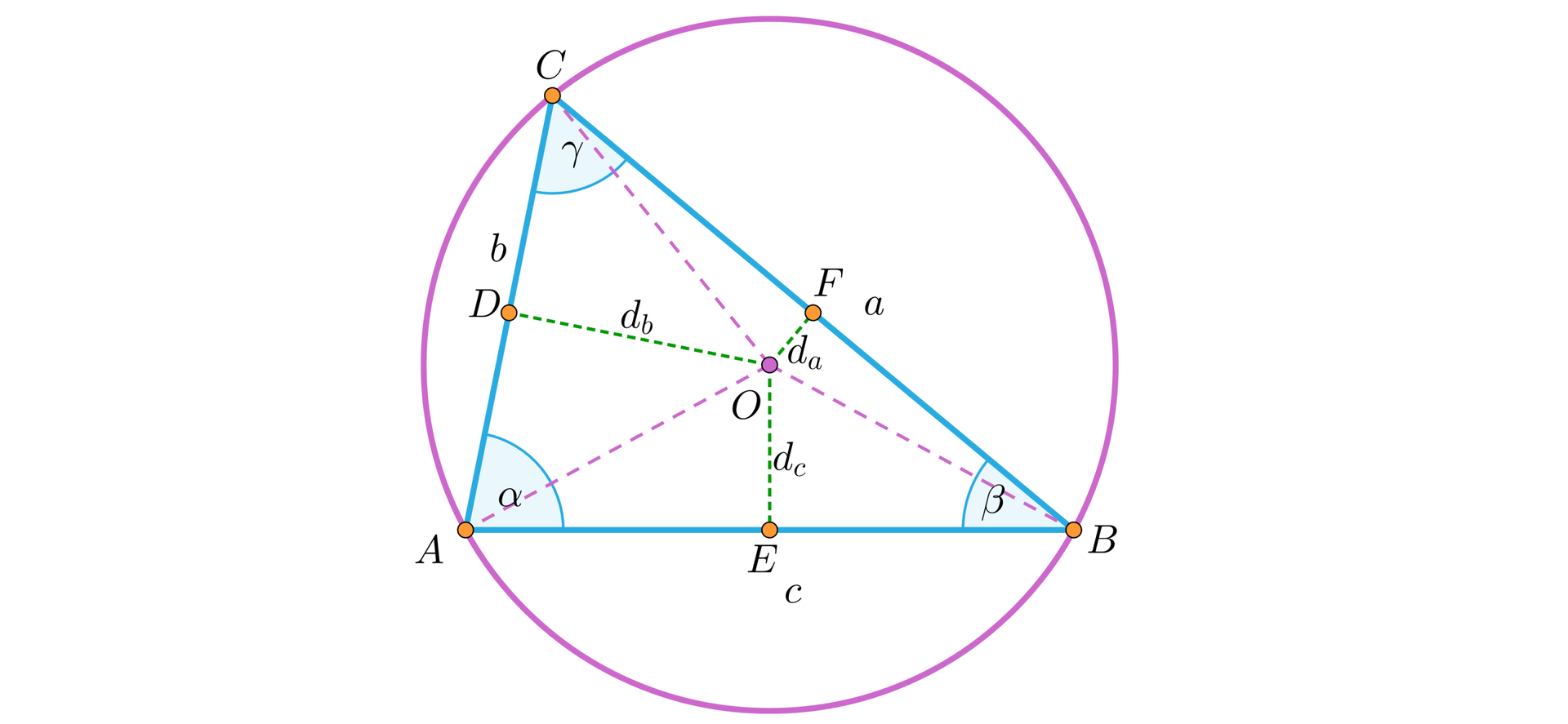 Na ilustracji przedstawiono ostrokątny trójkąt ABC, na którym opisano okrąg o środku w punkcie O. Bok AB oznaczono literą c, bok BC oznaczono literą a, natomiast bok AC oznaczono literą b. Kąt w trójkącie przy wierzchołku A oznaczono alfa, przy wierzchołku B kąt beta, oraz przy wierzchołku C kąt gamma. Linią przerywaną zaznaczono promienie okręgu, które łączą wierzchołki trójkąta ze środkiem okręgu. Zaznaczono następujące odcinki. Odcinek OE oznaczony de, stanowiący odległość środka okręgu od boku c. Odcinek OF, oznaczony da, stanowiący odległość środka okręgu od boku a. Odcinek OD, oznaczony db, stanowiący odległość środka okręgu od boku b.