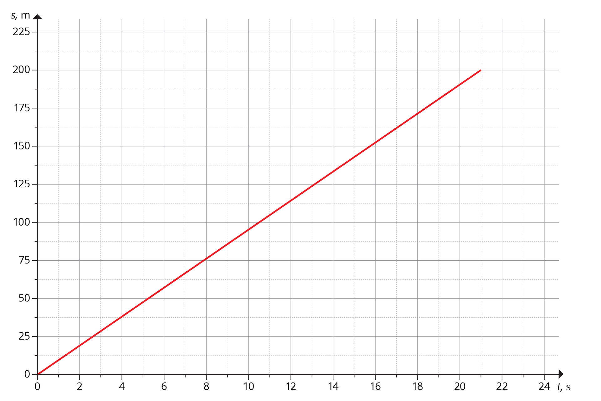 Schemat przedstawia wykres zależności drogi od czasu w ruchu jednostajnym prostoliniowym. Opis osi: oś odciętych - od 0 do 24, co 2, opisana „t, s”; oś rzędnych – od 0 do 225, co 25, opisana „s, m”. Na osi narysowano czerwony odcinek, mający początek w początku układu współrzędnych. Odcinek nachylony do osi odciętych pod kątem nieco mniejszym niż 45 stopni. Z wykresu można odczytać, że odcinek przechodzi przez punkty (8, 75) i (16, 150). Kończy się w punkcie (21, 200).