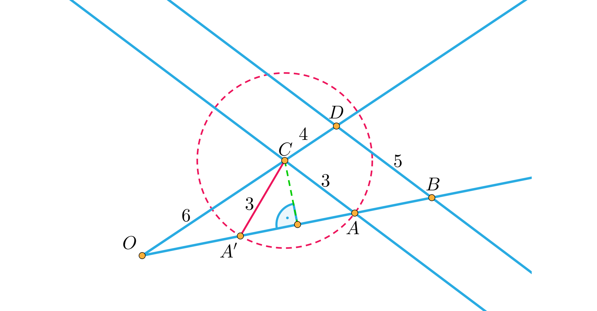 Grafika przedstawia dwie półproste odchodzące ze wspólnego punktu O. Na jednej półprostej leżą punkty C i D a na drugiej A' , A i B . Kolejne dwie proste równoległe do siebie przechodzą odpowiednio przez punkty C i A oraz D i B. Odcinek OC jest równy 6 , odcinek CD jest równy 4, odcinek CA jest równy 3 a odcinek DB jest równy 5. Zaznaczono również odcinek C A'  o długości 3 który jest jednocześnie promieniem okręgu o środku C, podobnie jak odcinek CA. Od punktu C poprowadzono oznaczony zieloną przerywaną linią prostopadły odcinek do drugiej prostej. 