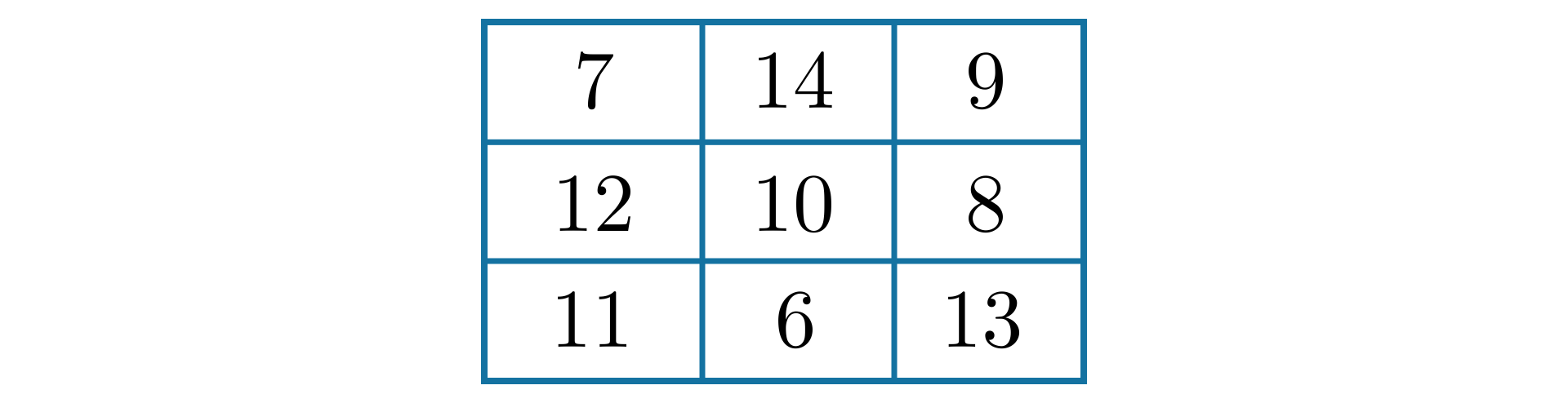 Ilustracja przedstawia kwadrat magiczny, czyli tabelę składającą się z trzech wierszy i trzech kolumn. Na wszystkich miejscach są zapisane cyfry. Kolumna pierwsza, wiersz pierwszy cyfra 7, kolumna druga, wiersz pierwszy cyfra 14, kolumna trzecia, wiersz pierwszy cyfra dziewięć. Kolumna pierwsza, wiersz drugi cyfra 12, kolumna druga, wiersz drugi cyfra 10, kolumna trzecia, wiersz drugi cyfra osiem. Kolumna pierwsza wiersz trzeci cyfra 11, kolumna druga, wiersz trzeci cyfra 6, kolumna trzecia wiersz trzeci cyfra trzynaście.
