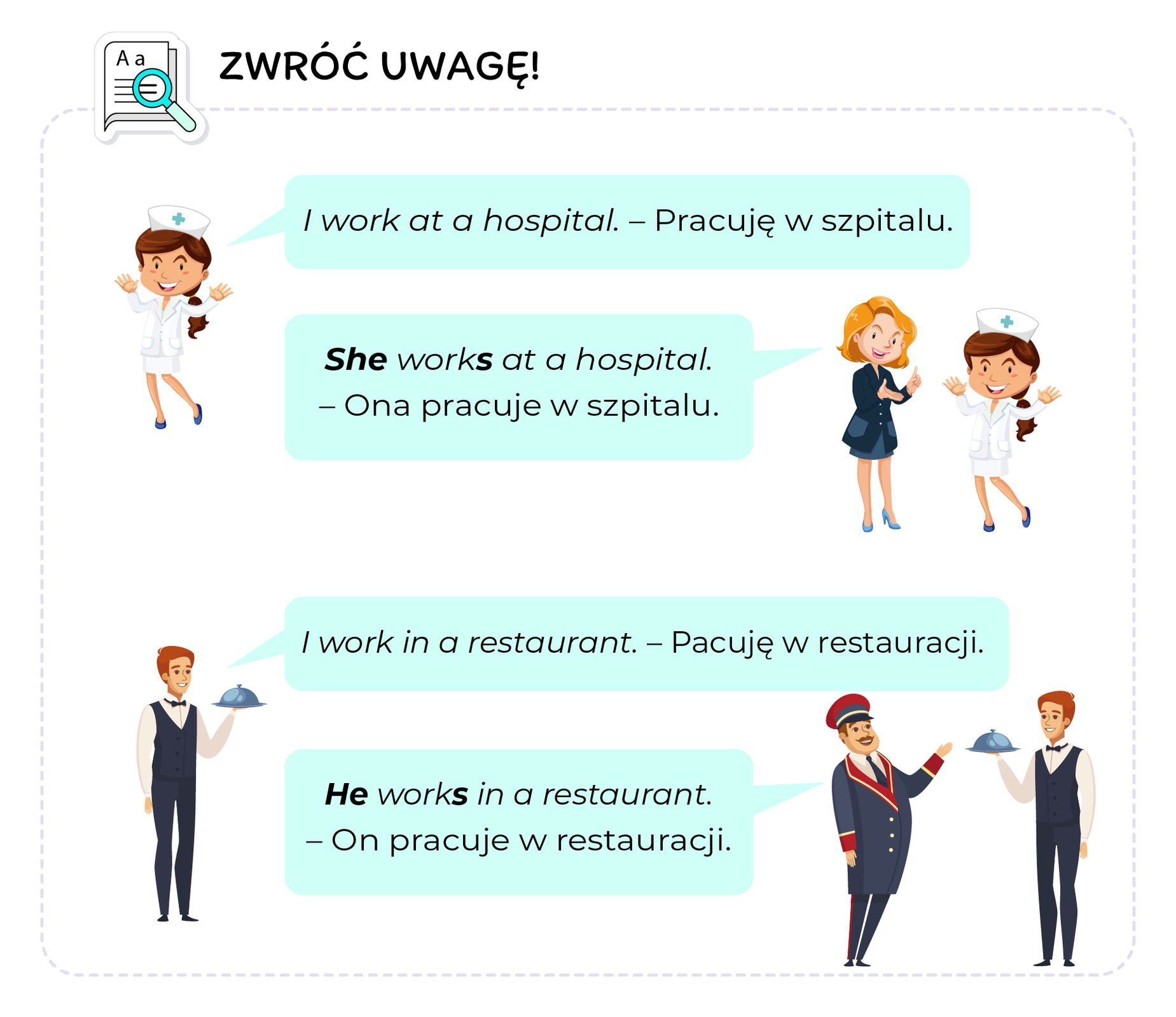 Ilustracja przedstawia postaci od których odchodzą chmurki z tekstami. W lewym górnym rogu ilustracji, znajduje się ikona kartki papieru z lupą. Obok ikony, znajduje się napis: Zwróć uwagę! Pierwsza postać znajduje się po lewej stronie ilustracji. Jest to pielęgniarka w białym fartuchu oraz czapką  z niebieskim plusem. Pielęgniarka wypowiada słowa: I work at a hospital. – Pracuję w szpitalu. Kolejne postaci, to kobieta w czarnym płaszczu wskazująca na pielęgniarkę. Wypowiada słowa: She works at a hospital. – Ona pracuje w szpitalu. Słowa She oraz works z końcówką es, zostały wyróżnione. Kolejna postać to kelner w białej koszuli z muszką, kamizelką oraz przykrytą tacą. Kelner wypowiada słowa: I work in a restaurant. - On pracuje w restauracji. Ostatnimi postaciami są kelner oraz mężczyzna ubrany w marynarkę z trzema guzikami, z czerwonymi wstawkami, białą koszulą z krawatem oraz czapce. Wskazuje on na kelnera, wypowiadając słowa: He works in a restaurant. – On pracuje w restauracji. Słowa He oraz works z końcówką es, zostały wyróżnione.