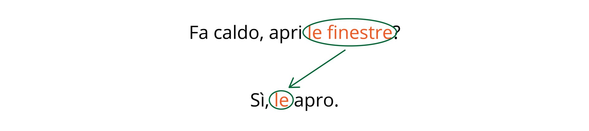 W pytaniu „Fa caldo, apri le finestre?” wyróżnione zostało dopełnienie bliższe „le finestre”. W odpowiedzi „Sì, le apro.” został wyróżniony zaimek „le”.  Od dopełnienia bliższego „le finestre” do zaimka „le” narysowana jest strzałka.
