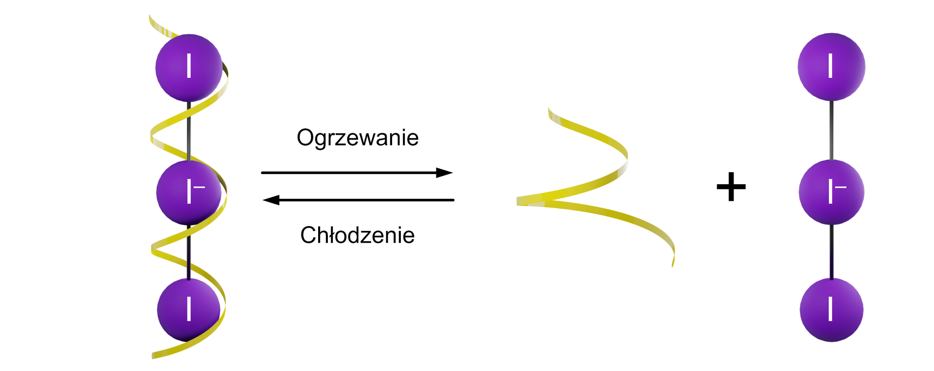 Ilustracja przedstawia wpływ ogrzewania na kompleks skrobi z anionem trójjodkowym. Kompleks ukazano w postaci spirali, wewnątrz której znajdują się trzy aniony jodkowe w postaci połączonych wiązaniami pojedynczymi kul. Pod wpływem ogrzewania dochodzi do oddzielenia nici od anionu trójjodkowego. Chłodzenie powoduje powrót do wyjściowej, spiralnej struktury.