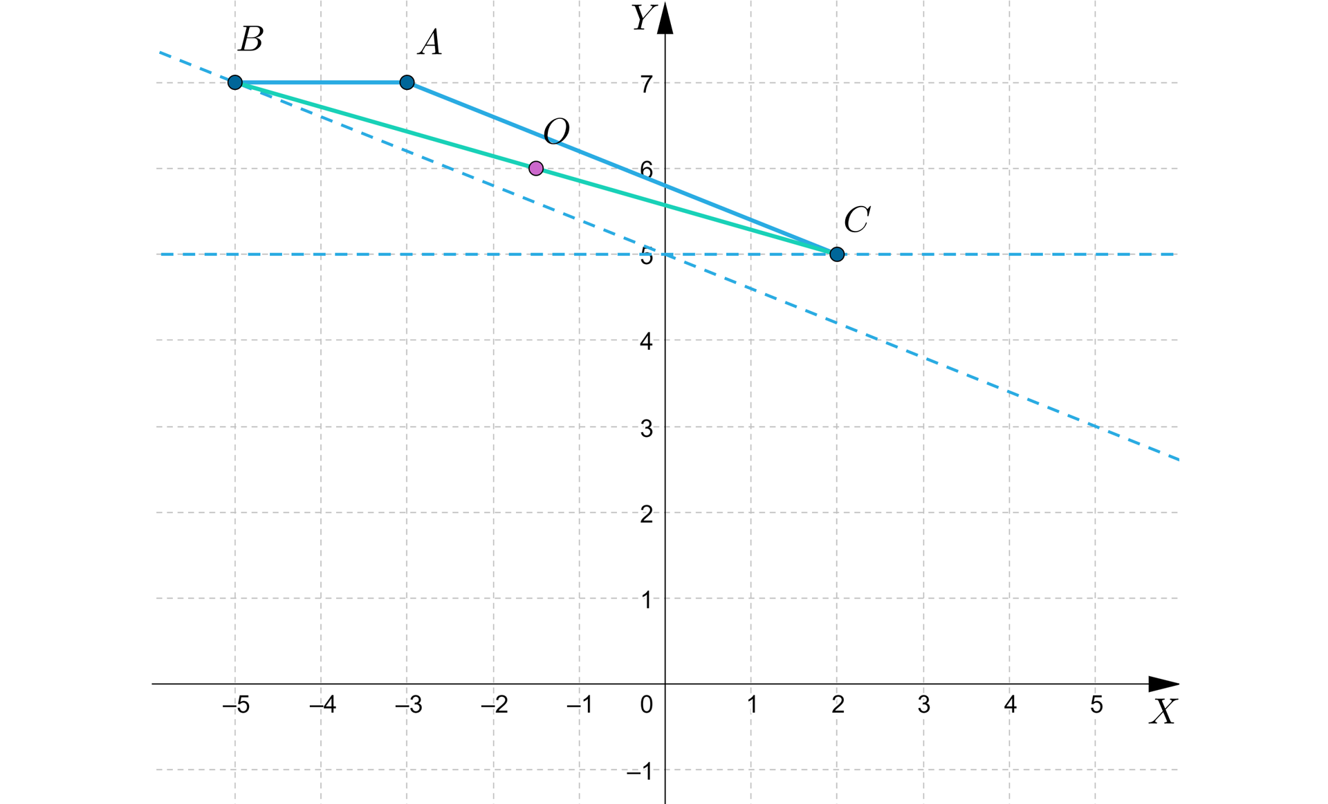 Ilustracja przedstawia układ współrzędnych z poziomą osią x od minus 5 do 5 i pionową osią y od minus jeden do siedmiu. Na płaszczyźnie znajdują się 3 punkty, oraz dwie proste. Współrzędne punktów to kolejno: punkt B: początek nawiasu, minus 5, 7, zamknięcie nawiasu, punkt A: początek nawiasu, minus 3, 7, zamknięcie nawiasu i punkt C: początek nawiasu, 2, 5, zamknięcie nawiasu. Punkty B i A tworzą jeden odcinek, natomiast punkty A i C tworzą drugi odcinek. Punkt B i C tworzą trzeci odcinek, którego środek oznaczony jest literą O. Jedna prosta namalowana linią przerywaną przechodzi przez punkt B oraz przecina oś y w punkcie początek nawiasu, 0, 5, zamknięcie nawiasu,  jest ona równoległa do odcinka AC. Druga prosta przechodzi przez punkt C i również przecina oś y w punkcie początek nawiasu, 0, 5, zamknięcie nawiasu, jest ona równoległa do odcinka BA. Proste przecinają się w punkcie: początek nawiasu, 0, 5, zamknięcie nawiasu. Proste są namalowane linią przerywaną.