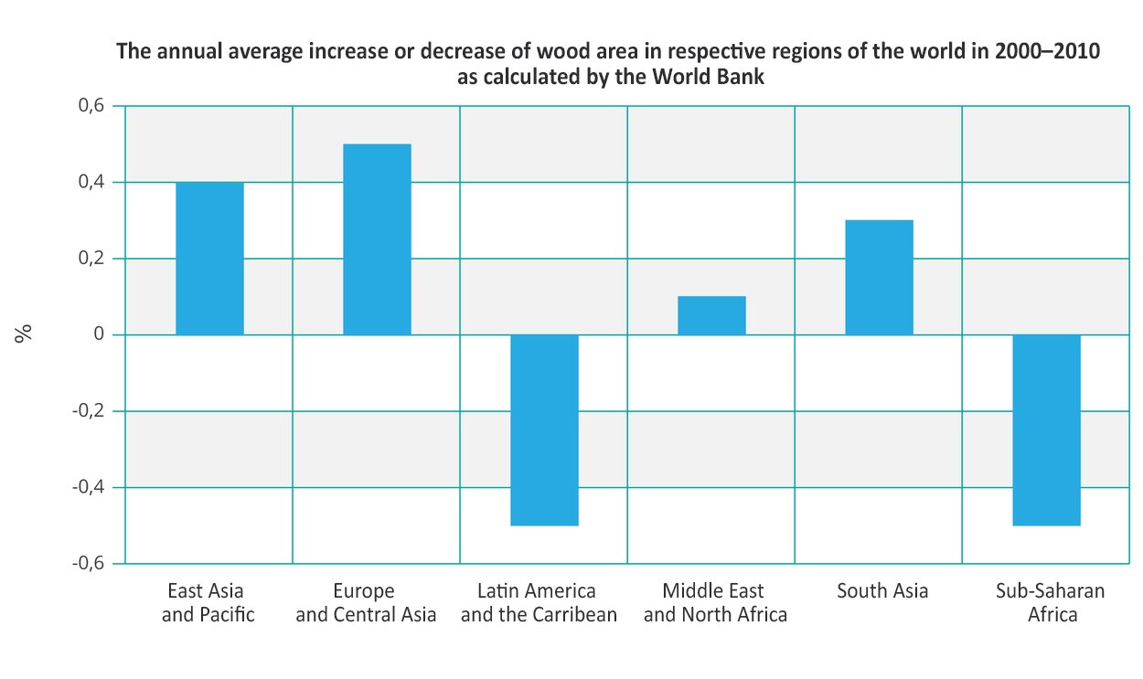 Wykres pokazuje procentowy, przeciętny roczny przyrost i ubytek lasów w latach 2000–2010 wg danych Banku Światowego. Ubytek następuje w dwóch regionach świata – Afryce Subsaharyjskiej (-0,5%) i w Ameryce Łacińskiej z Karaibami (-0,5%). W pozostałych regionach świata następuje przyrost powierzchni leśnych – w Azji Wschodniej i krajach Pacyfiku 0,4%, w Europie i Azji Środkowej 0,5%, na Bliskim Wschodzie i w Afryce Północnej 0,1% oraz w Azji Południowej 0,3%. Tłumaczenie: Przeciętny roczny przyrost lub ubytek lasów w poszczególnych regionach świata (%)   The annual average increase or decrease of wood area in respective regions of the world in 2000–2010 as calculated by the World Bank  Azja Wschodnia i kraje Pacyfiku - East Asia and Pacific Europa i Azja Środkowa - Europe and Central Asia Ameryka Łacińska i Karaiby - Latin America and the Carribean Bliski Wschód i Afryka Północna - Middle East and North Africa Azja Południowa - South Asia Afryka Subsaharyjska - Sub-Saharan Africa