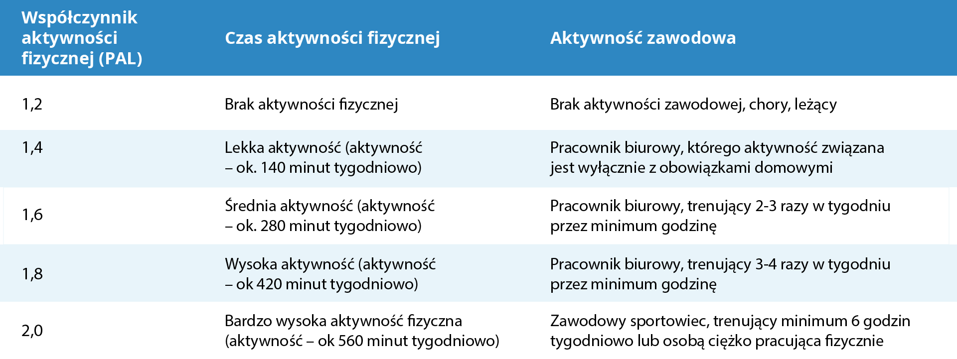 Grafika przedstawia tabelę wartości PAL. Tabela podzielona jest na trzy kolumny (od lewej): Współczynnik aktywności fizycznej PAL, Czas aktywności fizycznej oraz Aktywność zawodowa. Poniżej znajduje się 5 wersów z wartościami PAL i odpowiadającymi im czasami aktywności fizycznej i zawodowej. Od góry 1,2 – Brak aktywności fizycznej – Brak aktywności zawodowej, chory, leżący; 1,4 – Lekka aktywność (aktywność –ok. 140 minut tygodniowo) – Pracownik biurowy, którego aktywność związana jest wyłącznie z obowiązkami domowymi; 1,6 – Średnia aktywność (aktywność –ok. 200 minut tygodniowo) – Pracownik biurowy, trenujący 2‑3 razy w tygodniu przez minimum godzinę; 1,8 – Wysoka aktywność (aktywność –ok. 420 minut tygodniowo) – Pracownik biurowy, trenujący 3‑4 razy w tygodniu przez minimum godzinę; 2,0 – Bardzo wysoka aktywność fizyczna (aktywność –ok. 560 minut tygodniowo) – Zawodowy sportowiec, trenujący minimum 6 godzin tygodniowo lub osoba ciężko pracująca fizycznie.