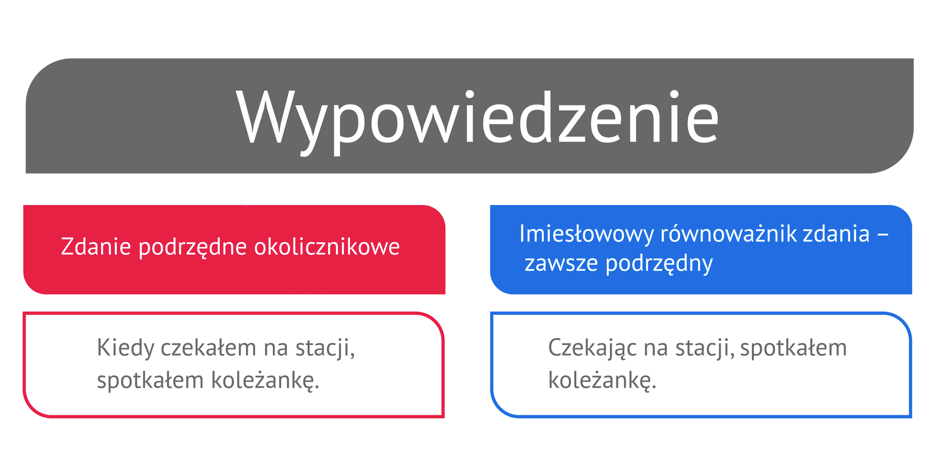 Grafika ze schematem. U góry pole z napisem: „Wypowiedzenie". Poniżej, lewa strona grafiki, pole z napisem: „Zdanie podrzędne okolicznikowe", poniżej zdanie: „Kiedy czekałem na stacji, spotkałem koleżankę". Po prawej stronie pole z napisem: „Imiesłowowy równoważnik zdania – zawsze podrzędny", poniżej zdanie: „Czekając na stacji, spotkałem koleżankę". 