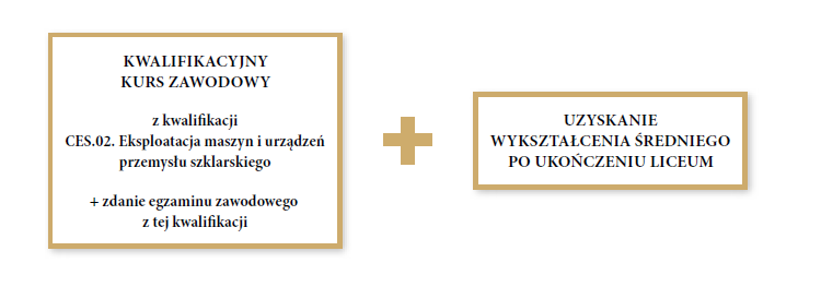 Grafika przedstawia ścieżkę możliwości kształcenia dla uczniów liceum ogólnokształcącego w zawodzie operator urządzeń przemysłu szklarskiego. Pierwszym krokiem do zawodu jest ukończenie kwalifikacyjnego kursu zawodowego z C E S kropka zero dwa kropka. Eksploatacja maszyn i urządzeń przemysłu szklarskiego i zdanie egzaminu zawodowego z tej kwalifikacji. Drugim krokiem jest uzyskanie wykształcenia średniego po ukończeniu liceum.