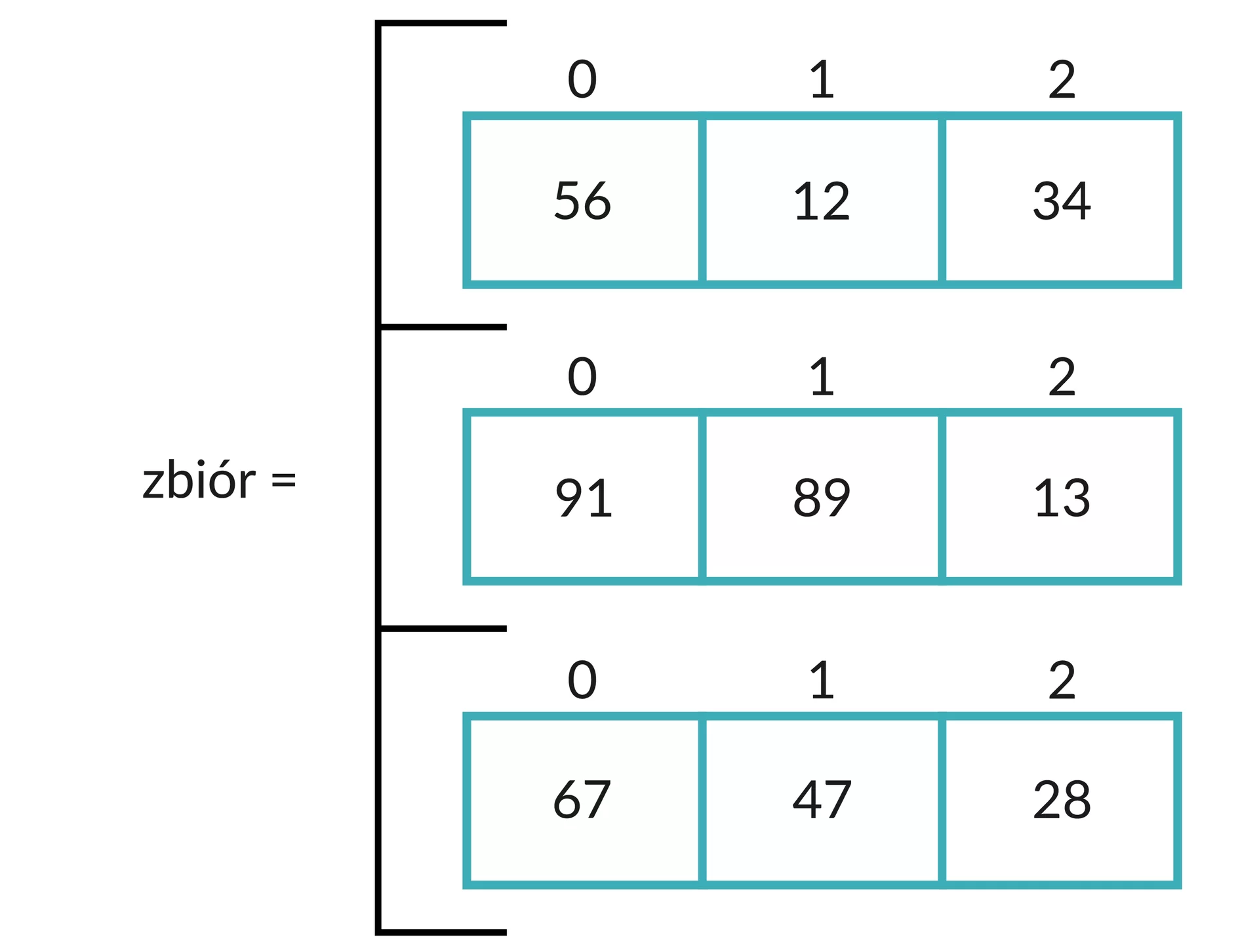 Ilustracja przedstawia napis zbór= oraz trzy tablice tablica 1 indeks 0 wartość 56, indeks 1 wartość 12, indeks 2 wartość 34. tablica 2 indeks 0 wartość 91, indeks 1 wartość 89, indeks 2 wartość 13. tablica 3 indeks 0 wartość 67, indeks 1 wartość 47, indeks 2 wartość 28.