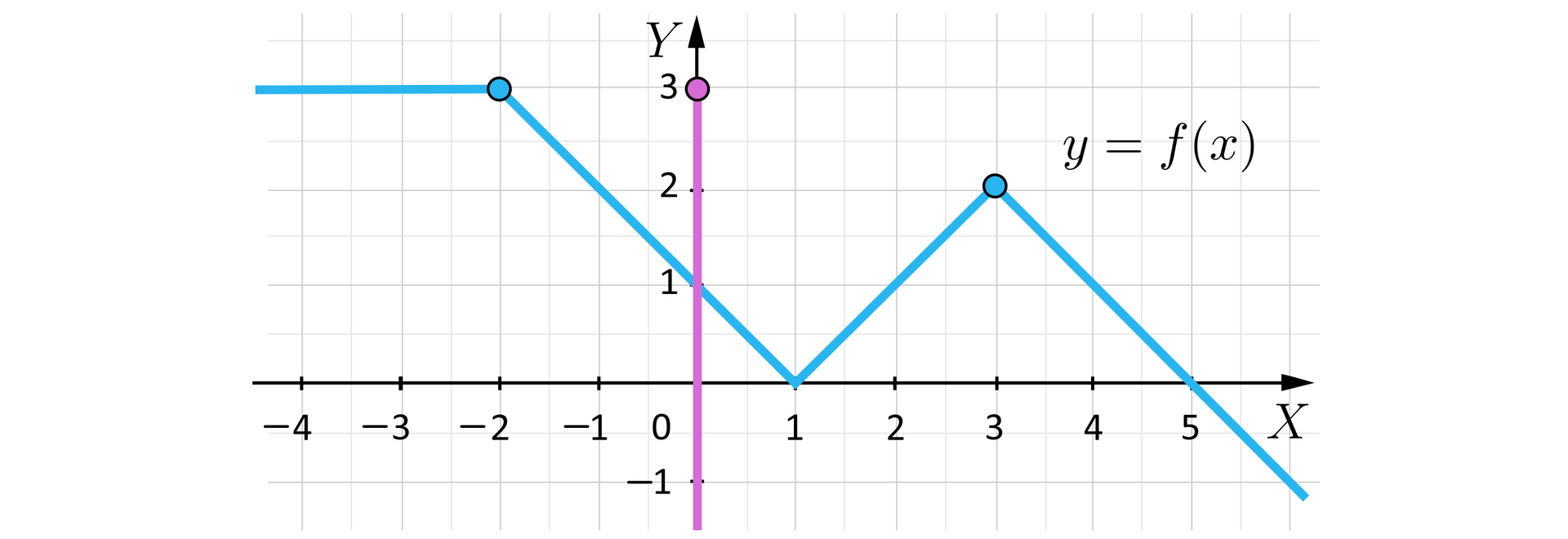Ilustracja przedstawia układ współrzędnych z poziomą osią X od minus czterech do sześciu oraz z pionową osią Y od minus jeden do czterech. Na płaszczyźnie zaznaczono wykres funkcji f składający się z trzech części. Pierwsza jego część to pozioma półprosta biegnąca po iksach od minus nieskończoności do zamalowanego punktu -2;3. Druga część wykresu funkcji to fragment wykresu funkcji moduł z x przesuniętej o jedną jednostkę w prawo. Wykres ten jest obcięty i leży między zamalowanymi punktami o współrzędnych z lewej strony -2;3 i z prawej strony 3;2. Trzecia część wykresu funkcji to ukośna półprosta o początku w zamalowanym punkcie 3;2, przechodząca przez punkt 5;0. Poza wykresem funkcji zaznaczono na płaszczyźnie zbiór wartości funkcji będący pionową półprostą leżącą na osi Y. Początek tej półprostej znajduje się w punkcie 0;3 i biegnie ona w kierunku minus nieskończoności.