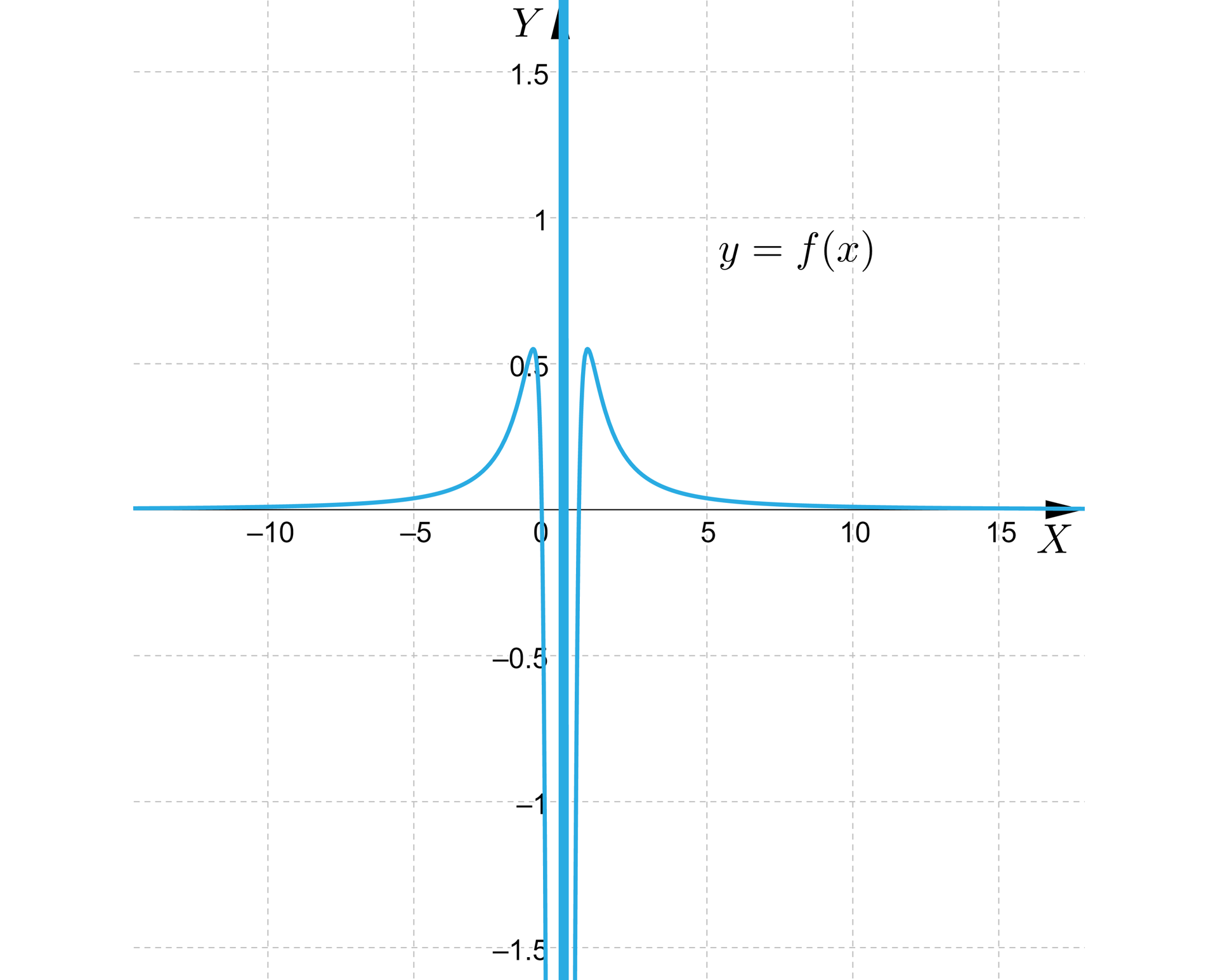 Ilustracja przedstawia układ współrzędnych z osią pionową od minus półtorej do półtorej oraz osią poziomą od minus 10 do piętnastu. Zaznaczono na nim wykres funkcji. Jest on stały do punktu w okolicach -10;0 następnie powoli rośnie do x w okolicach minus 3 po czym gwałtownie rośnie do punktu -1;0,5 funkcja gwałtownie maleje do nieskończoności, kilkukrotnie rośnie do plus oraz minus nieskończoności. Od minus nieskończoności rośnie do punktu -1;0,5 i delikatnie maleje aż do punktu 15;0