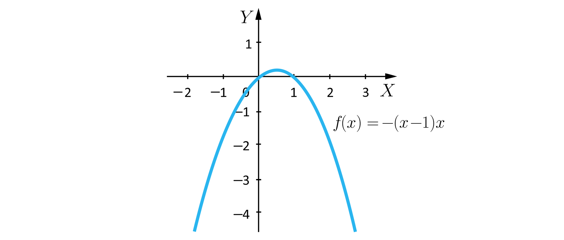Ilustracja przedstawia układ współrzędnych z poziomą osią x od minus 2 do 3 i pionową osią y od minus 4 do jeden. W układzie zaznaczono wykres o równaniu fx=−x−1x. Wykres ma kształt paraboli o ramionach skierowanych do dołu, jej wierzchołek znajduje się w pierwszej ćwiartce układu, lewe ramię przechodzi przez środek układu, a prawe przecina oś x w punkcie nawias jeden średnik zero zamknięcie nawiasu.