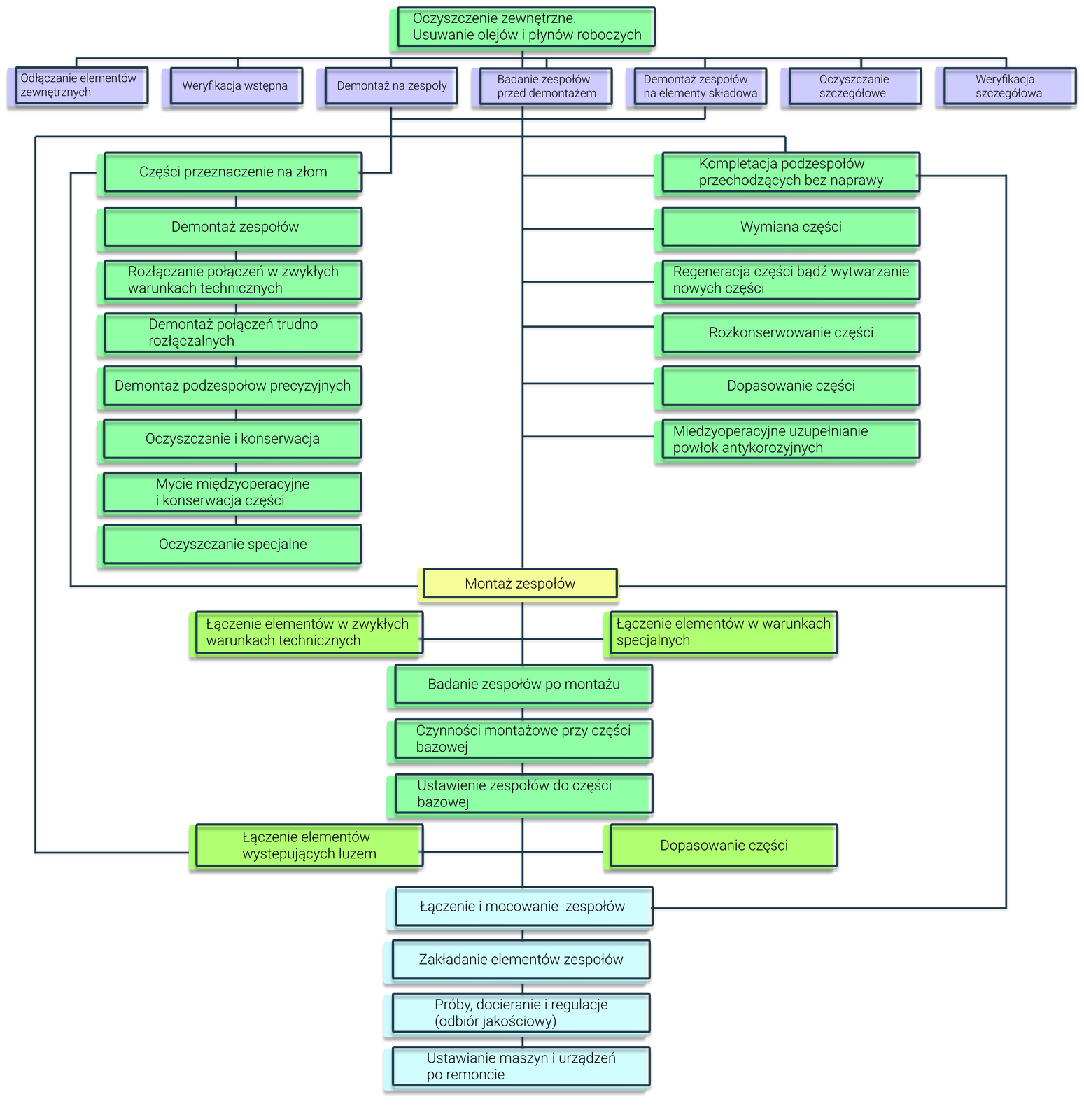 Grafika przedstawia schemat przebiegu remontu maszyny lub urządzenia. Główny zielony prostokąt podpisany Oczyszczanie zewnętrzne Usuwanie olejów i płynów roboczych znajduje się u samej góry. Od zielonego prostokąta poprowadzone zostaje siedem linii do fioletowych prostokątów ułożonych w jednej linii. Prostokąty zostały podpisane Odłączanie elementów zewnętrznych, Weryfikacja wstępna, Demontaż na zespoły, Badanie zespołów przed demontażem, Demontaż zespołów na elementy składowe, Oczyszczanie szczegółowe oraz Weryfikacja szczegółowa. Od prostokątów podpisanych Demontaż na zespoły oraz Demontaż zespołów na elementy składowe poprowadzone zostały linie do zielonych prostokątów ustawionych jeden pod drugim z lewej strony. Prostokąty są ze sobą połączone i zostały podpisane Części przeznaczone na złom, Demontaż zespołów, Rozłączanie połączeń w zwykłych warunkach technicznych, Demontaż połączeń trudno rozłączalnych, Demontaż podzespołów precyzyjnych, Oczyszczanie i konserwacja, Mycie międzyoperacyjne i konserwacja części oraz Oczyszczanie specjalne. Od głównego zielonego prostokąta Oczyszczanie zewnętrzne Usuwanie olejów i płynów roboczych poprowadzona jest pionowo linia prowadząca do znajdującego się na samym środku żółtego prostokąta Montaż zespołów. Na prawo od linii znajduje się sześć zielonych prostokątów ułożonych jeden pod drugim. Wszystkie przyłączone są do linii. Podpisane są Kompletacja podzespołów przechodzących bez naprawy, Wymiana części, Regeneracja części bądź wytwarzania nowych części, Rozkonserwowanie części, Dopasowanie części oraz Międzyoperacyjne uzupełnianie powłok antykorozyjnych. Zielone prostokąty Części przeznaczone na złom oraz Kompletacja podzespołów przechodzących bez naprawy połączone są z żółtym prostokątem. Z żółtego prostokąta poprowadzona została pionowa linia w dół. Na prawo od linii znajduje się przyłączony jasno zielony prostokąt podpisany Łączenie elementów w warunkach specjalnych. Na lewo od linii znajduje się przyłączony jasno zielony prostokąt podpisany Łączenie elementów w zwykłych warunkach technicznych. Poniżej żółtego prostokąta znajdują się trzy zielone prostokąty jeden pod drugim podpisane kolejno Badanie zespołów po montażu, Czynności montażowe przy części bazowej, Ustawienie zespołów do części bazowej. Pod zielonymi prostokątami na prawo od linii znajduje się przyłączony jasno zielony prostokąt podpisany Dopasowanie części, a po lewej stronie Łączenie elementów występujących luzem. Bezpośrednio pod zielonymi prostokątami znajdują się cztery niebieskie prostokąty, jeden pod drugim. Podpisane kolejno Łączenie i mocowanie zespołów, Zakładanie elementów zespołów, Próby, docieranie i regulacje (odbiór jakościowy) oraz Ustawianie maszyn i urządzeń po remoncie. Zielony prostokąt Kompletacja podzespołów przechodzących bez naprawy połączony jest z niebieskim prostokątem Łączenie i mocowanie zespołów oraz z jasno zielonym prostokątem Łączenie elementów występujących luzem.