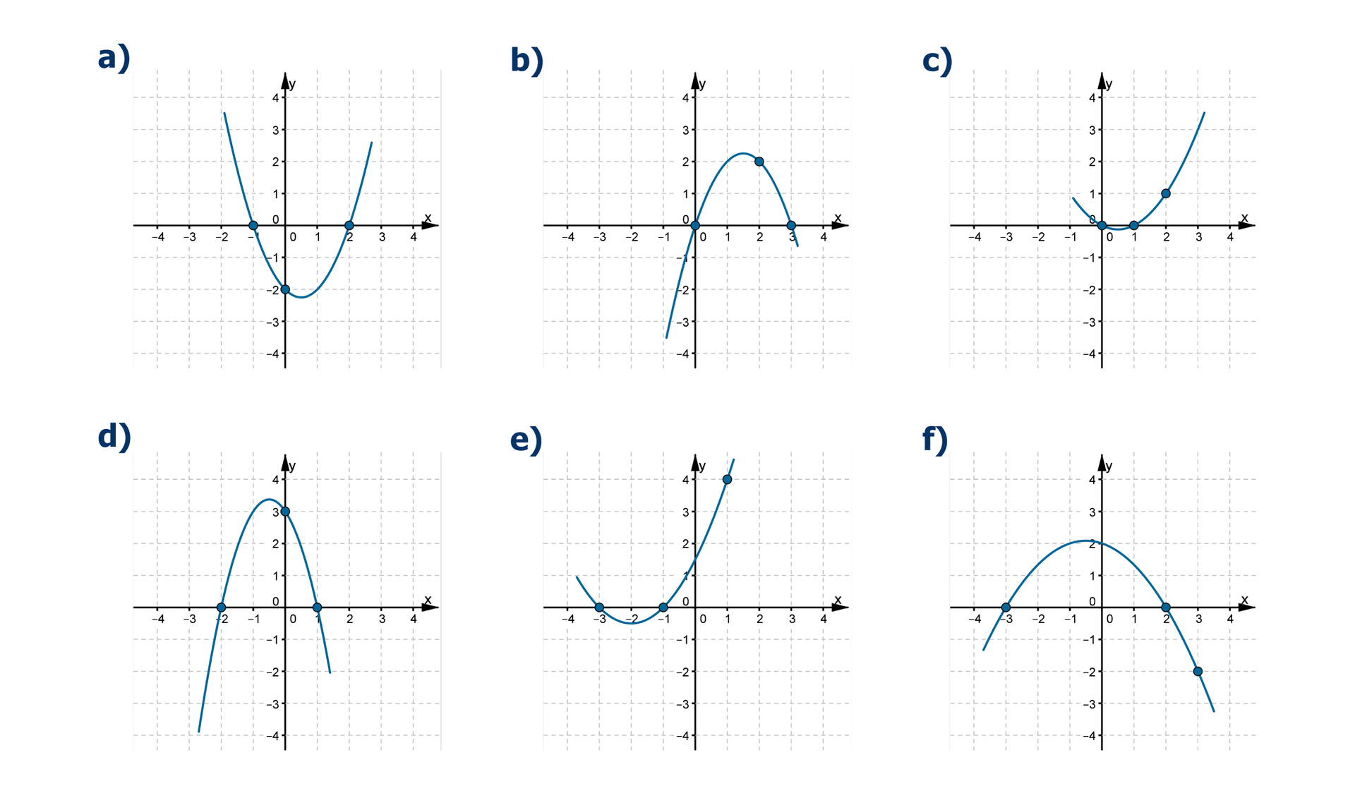 Wykresy sześciu różnych funkcji kwadratowych Na pierwszym wykresie parabola ma miejsca zerowe x =-1 i x =2. Do wykresu należy punkt o współrzędnych (0, -2). Na drugim wykresie parabola ma miejsca zerowe x =0 i x =3. Do wykresu należy punkt o współrzędnych (2, 2). Na trzecim wykresie parabola ma miejsca zerowe x =0 i x =1. Do wykresu należy punkt o współrzędnych (2, 1). Na czwartym wykresie parabola ma miejsca zerowe x =2 i x =1. Do wykresu należy punkt o współrzędnych (0, 3). Na piątym wykresie parabola ma miejsca zerowe x =-3 i x =-1. Do wykresu należy punkt o współrzędnych (1, 4). Na szóstym wykresie parabola ma miejsca zerowe x =-3 i x =2. Do wykresu należy punkt o współrzędnych (3, -2).