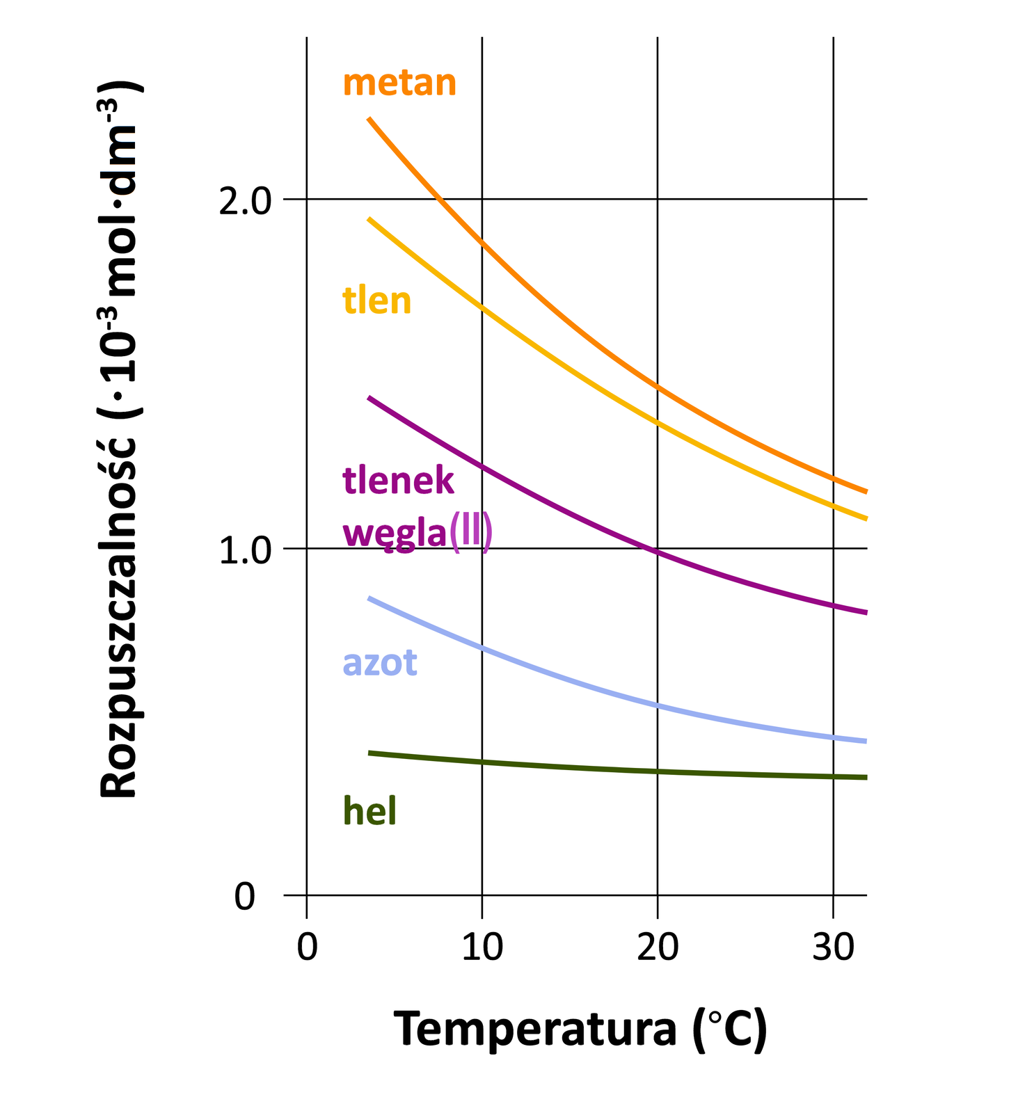 Ilustracja przedstawiająca wykres zależności rozpuszczalności gazów w wodzie od temperatury. Wszystkie rozpuszczalności zmierzono przy stałym ciśnieniu sto jeden przecinek trzy kiloPascala (jednej atmosferze) gazu nad roztworami. Oś pozioma reprezentuje temperaturę w zakresie od zera do trzydziestu stopni Celsjusza. Z kolei oś pionowa odpowiada rozpuszczalności wyrażonej w molach razy decymetr sześcienny razy dziesięć do minus trzeciej w zakresie od zera do dwóch i pół. Idąc od dołu najniżej znajduje się wykres dla helu, który to zaczyna się przy około zero przecinek cztery pięć. Dalej nieznacznie maleje, osiągając wartość zero przecinek cztery przy temperaturze wynoszącej trzydzieści stopni Celsjusza. Powyżej znajduje się wykres dla azotu, który to ma początek przy wartości wynoszącej około zero przecinek osiem pięć dla temperatury równej około trzy stopnie Celsjusza, następnie przechodzi on między innymi przez punkty nawias, dziesięć, średnik, zero przecinek siedem pięć, zamknięcie nawiasu, nawias, dwadzieścia, średnik, zero przecinek pięć pięć, zamknięcie nawiasu, nawias, trzydzieści, średnik, zero przecinek pięć zero, zamknięcie nawiasu. Następnie, przedstawiono wykres dla tlenku węgla(dwa), który stanowi krzywa malejąca, do której należą między innymi następujące punkty: nawias, trzy, średnik, jeden przecinek pięć zero, zamknięcie nawiasu, nawias, dziesięć, średnik, jeden przecinek dwa pięć, zamknięcie nawiasu, nawias, dwadzieścia, średnik, zero przecinek dziewięć dziewięć, zamknięcie nawiasu, nawias, trzydzieści, średnik, zero przecinek osiem pięć, zamknięcie nawiasu. Powyżej znajduje się wykres dla tlenu, który stanowi krzywa reprezentująca funkcję malejącą. Do krzywej należą między innymi następujące punkty: nawias, trzy, średnik, jeden przecinek dziewięć zero, zamknięcie nawiasu, nawias, dziesięć, średnik, jeden przecinek siedem pięć, zamknięcie nawiasu, nawias, dwadzieścia, średnik, jeden przecinek trzy zero, zamknięcie nawiasu, nawias, trzydzieści, średnik, jeden przecinek jeden zero, zamknięcie nawiasu. Ostatni wykres odpowiada rozpuszczalności metanu, który to stanowi krzywa funkcji malejącej, do której należą między innymi następujące punkty: nawias, trzy, średnik, dwa przecinek trzy zero, zamknięcie nawiasu, nawias, dziesięć, średnik, jeden przecinek osiem zero, zamknięcie nawiasu, nawias, dwadzieścia, średnik, jeden przecinek cztery pięć, zamknięcie nawiasu, nawias, trzydzieści, średnik, jeden przecinek dwa pięć, zamknięcie nawiasu.
