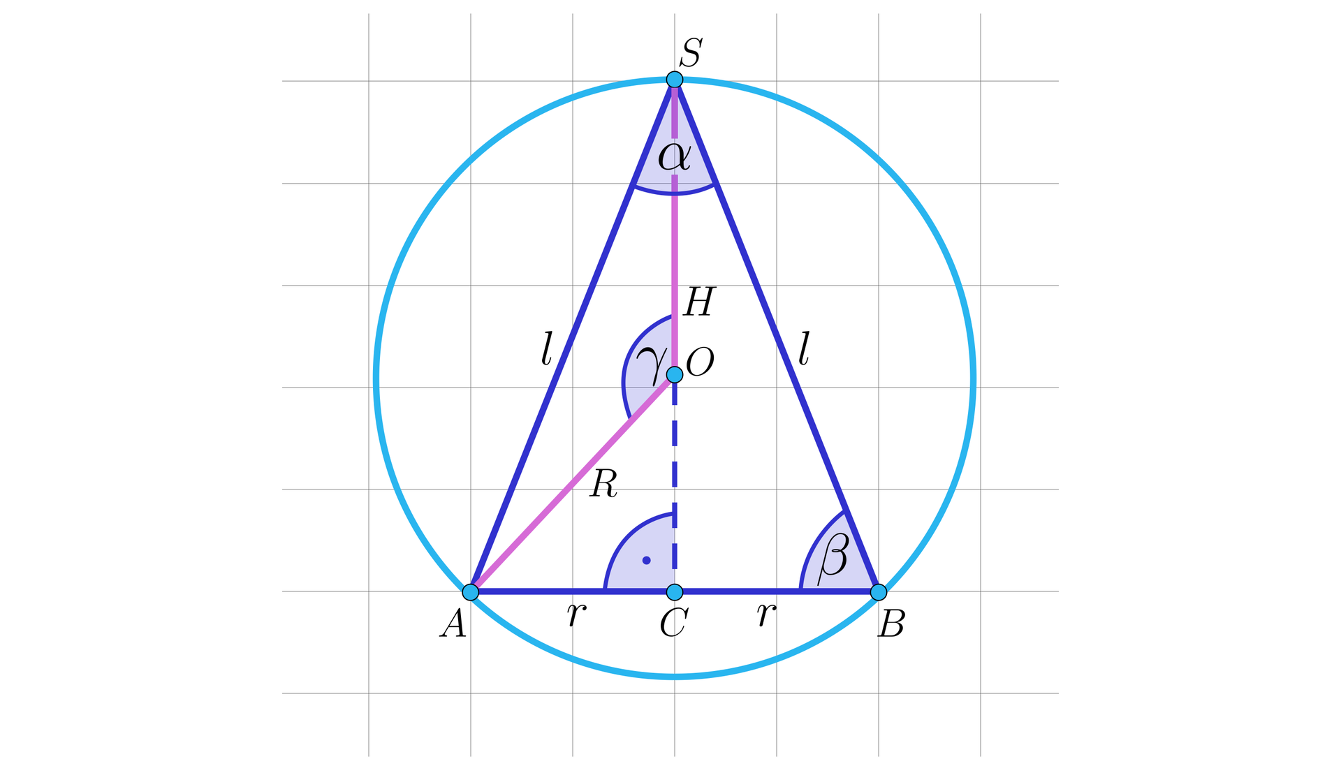 Na ilustracji przedstawiono trójkąt równoramienny ABS, który wpisano w okrąg o środku w punkcie O. Z wierzchołka S opuszczono wysokość trójkąta, przechodzącą przez punkt O, której spodek leży w punkcie C na podstawie AB. Wysokość podzieliła podstawę AB na odcinki AC i BC o długości r. Długość boków AS i BS oznaczono literą l. Kąt przy wierzchołku S oznaczono alfa, natomiast kąt przy wierzchołku B oznaczono beta. Punkt O połączono z wierzchołkiem A oraz S, a jego długość oznaczono wielką literą R. ∠SOA oznaczono gamma.